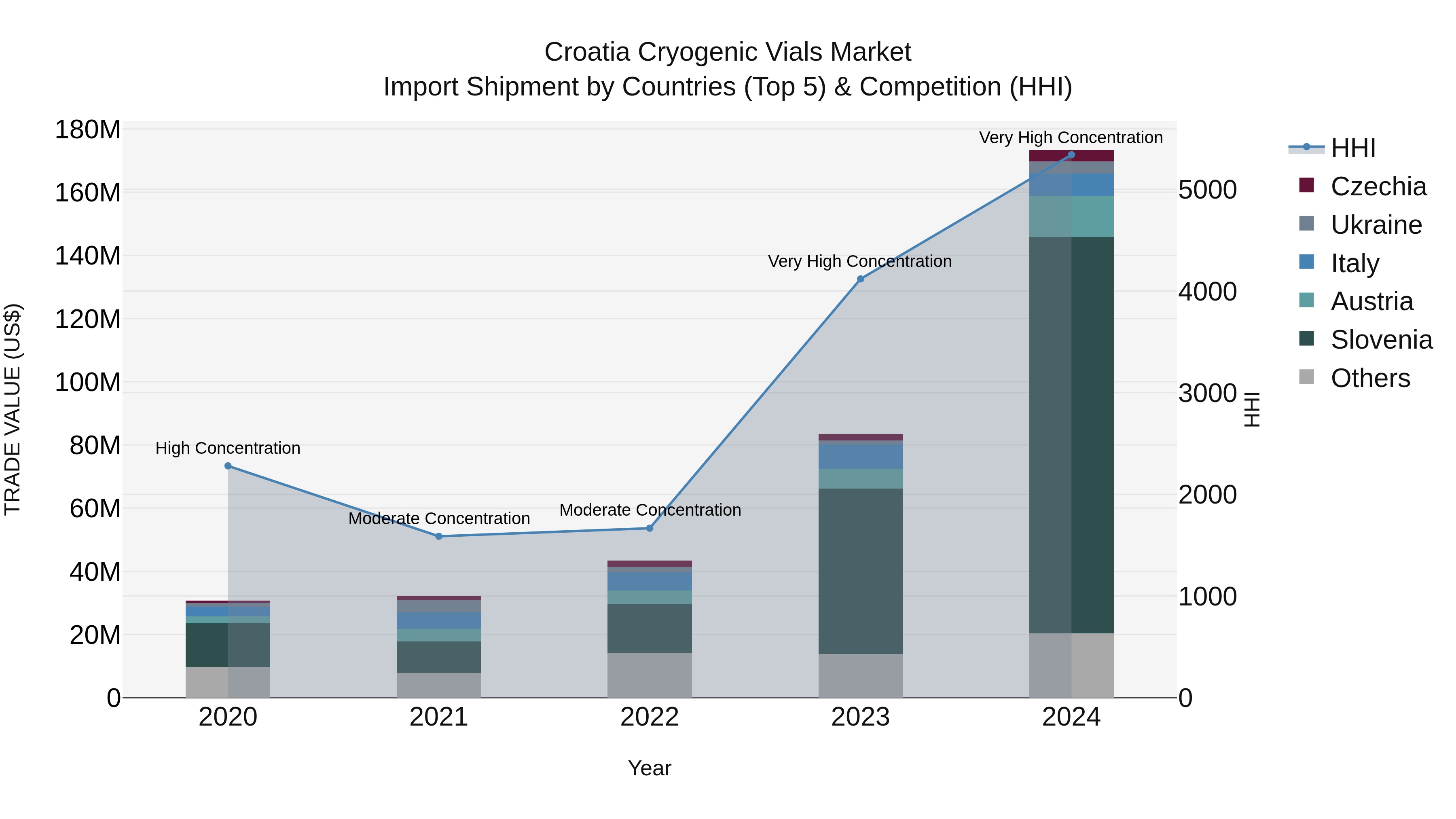 Croatia Cryogenic Vials Market Top 5 Importing Countries and Market Competition (HHI) Analysis