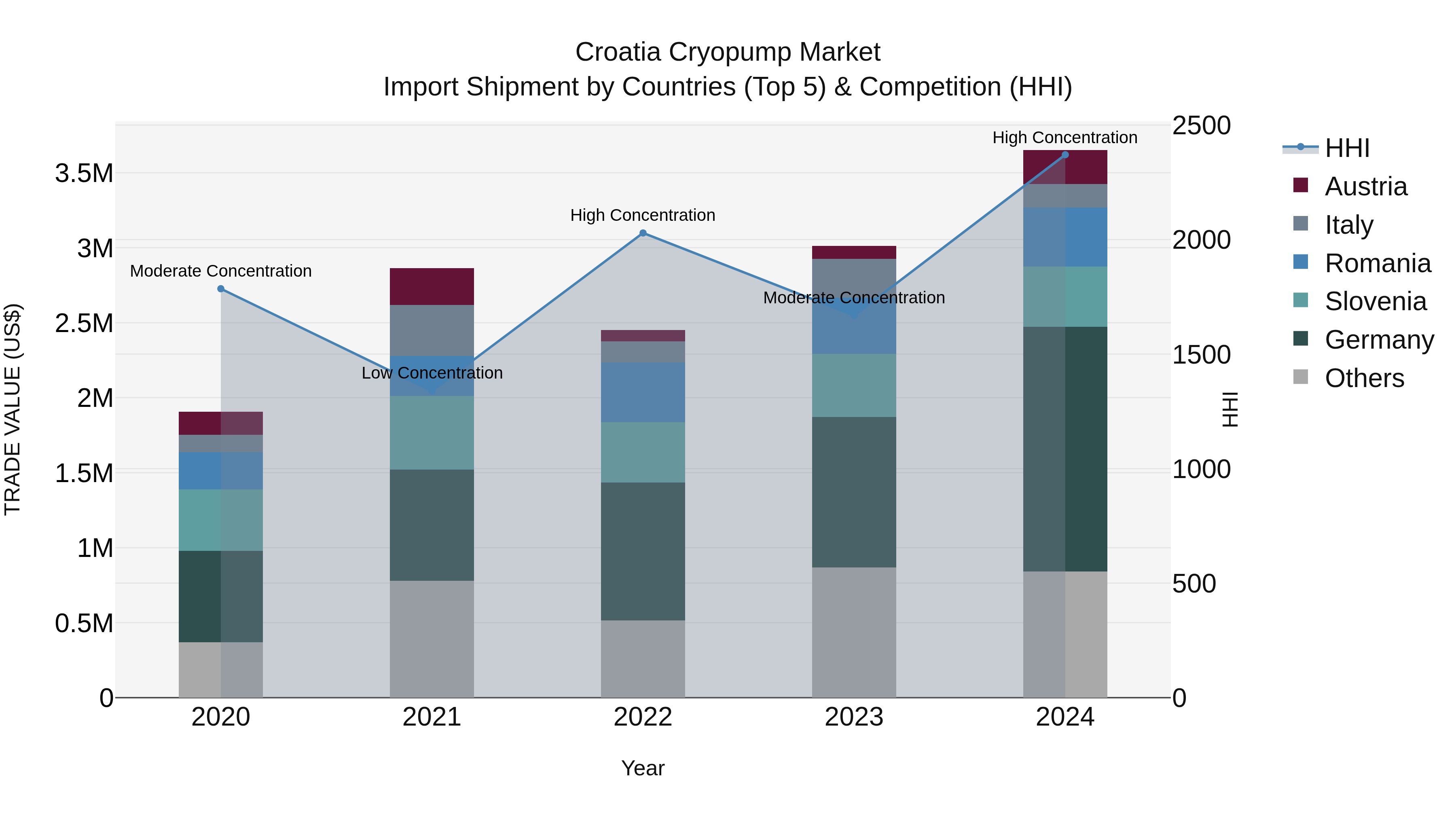 Croatia Cryopump Market Top 5 Importing Countries and Market Competition (HHI) Analysis