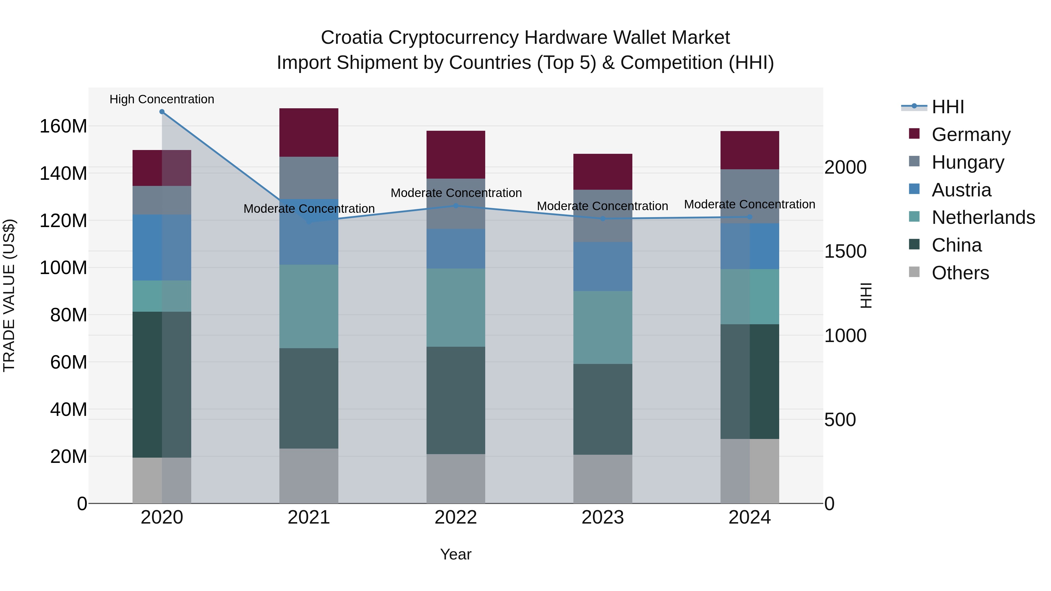 Croatia Cryptocurrency Hardware Wallet Market Top 5 Importing Countries and Market Competition (HHI) Analysis