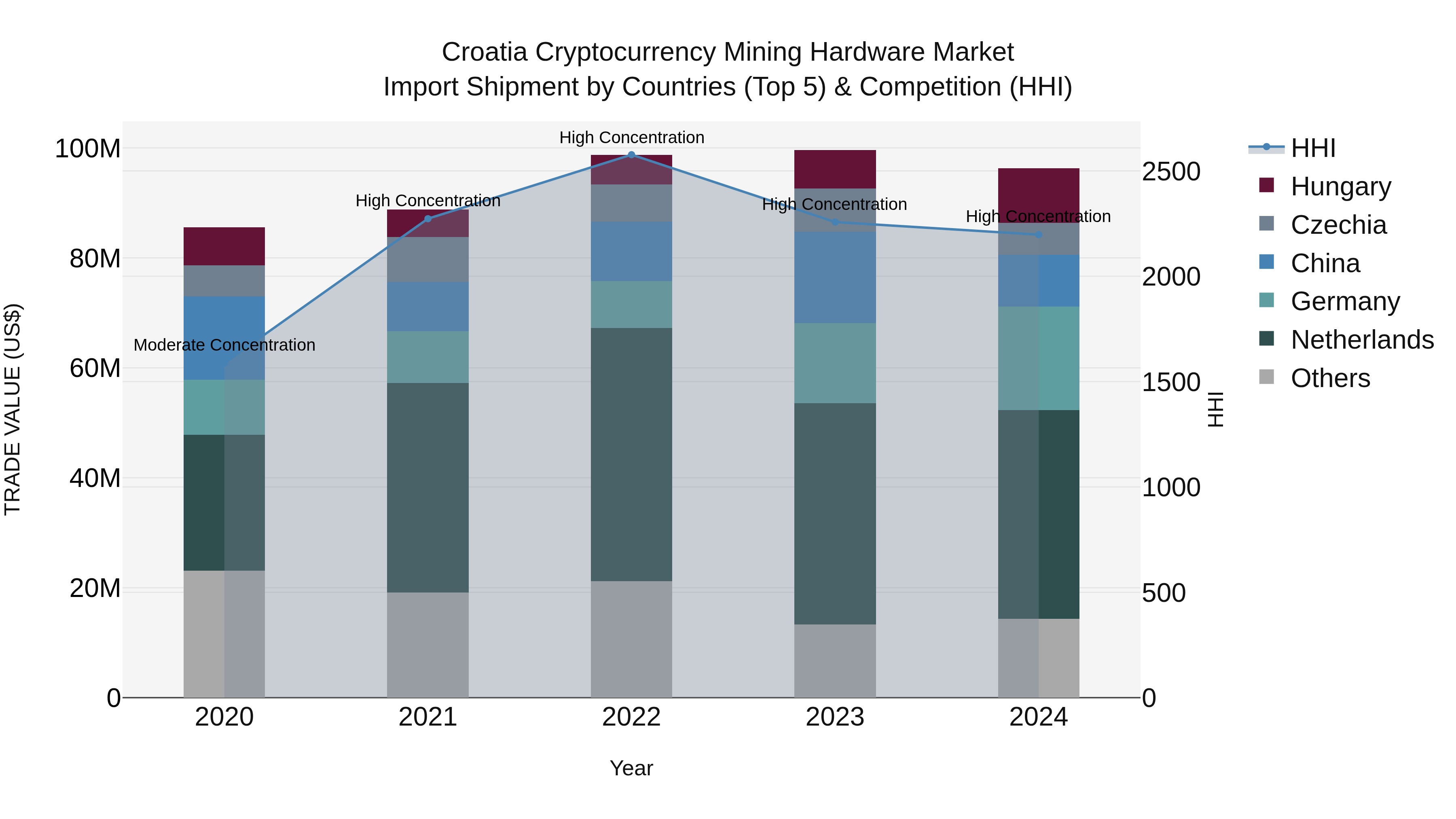 Croatia Cryptocurrency Mining Hardware Market Top 5 Importing Countries and Market Competition (HHI) Analysis
