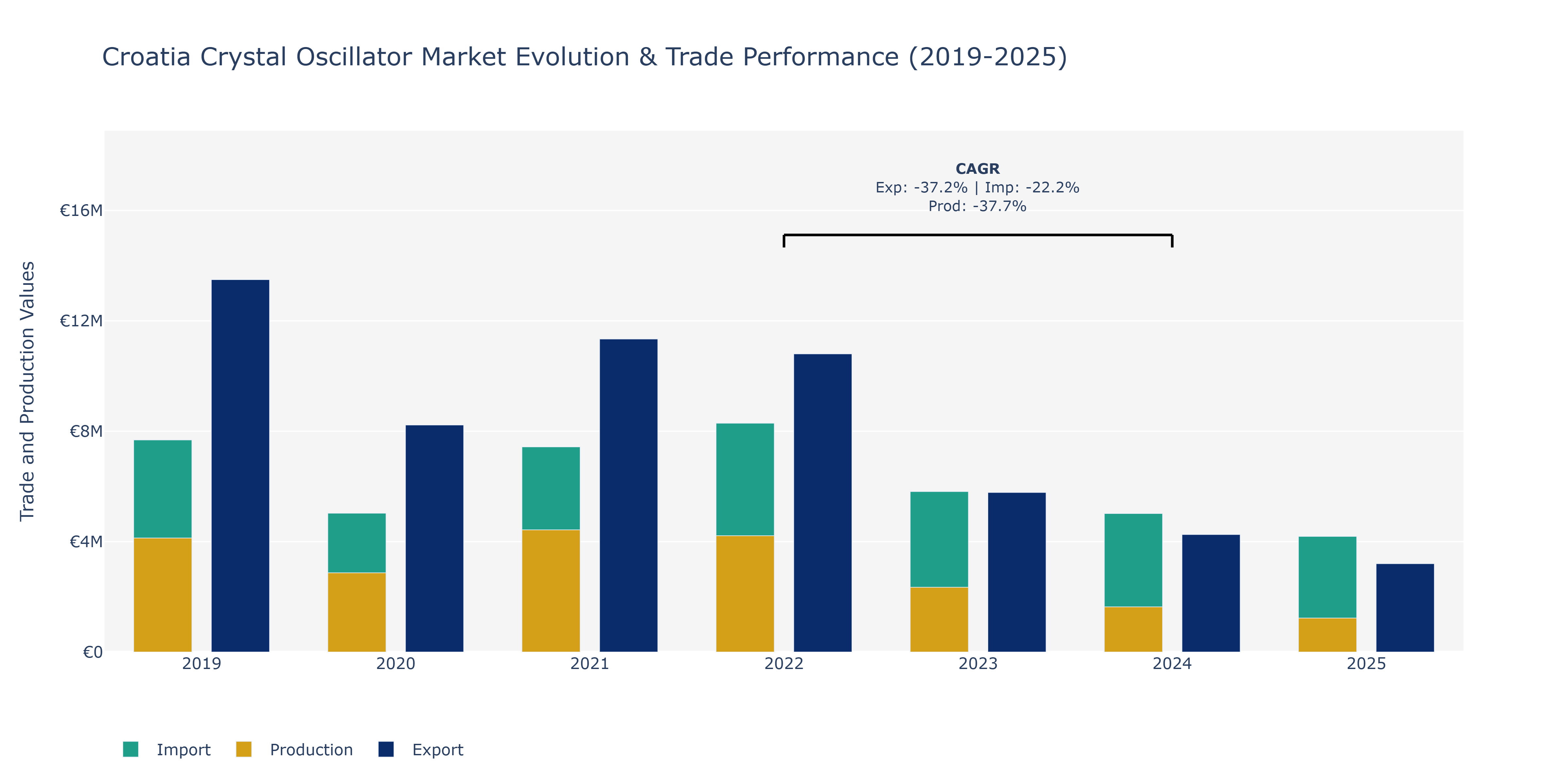 Croatia Crystal Oscillator Market: Production & Trade Performance (2019-2025)