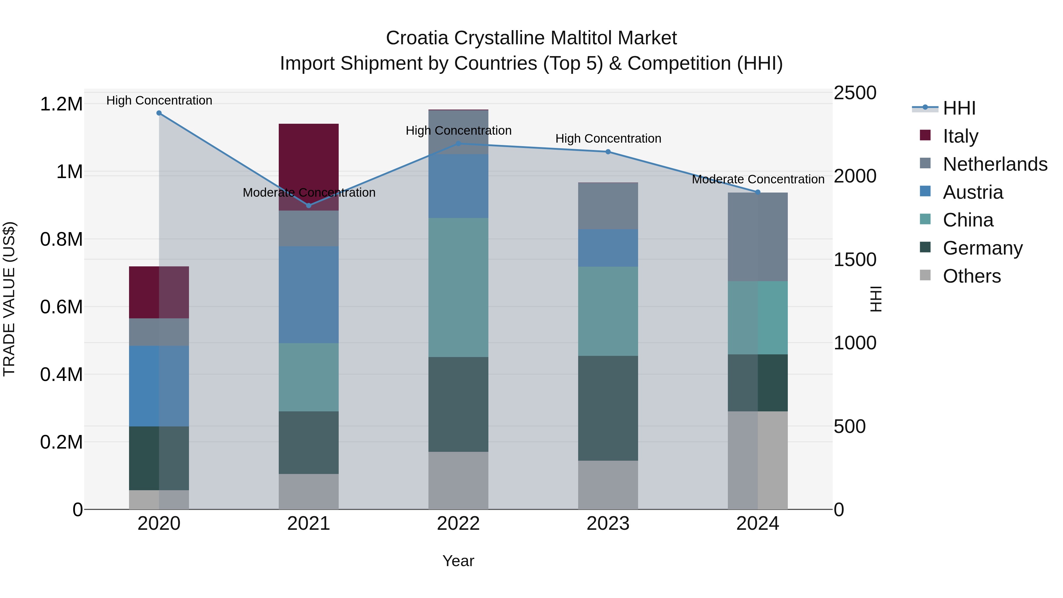 Croatia Crystalline Maltitol Market Top 5 Importing Countries and Market Competition (HHI) Analysis