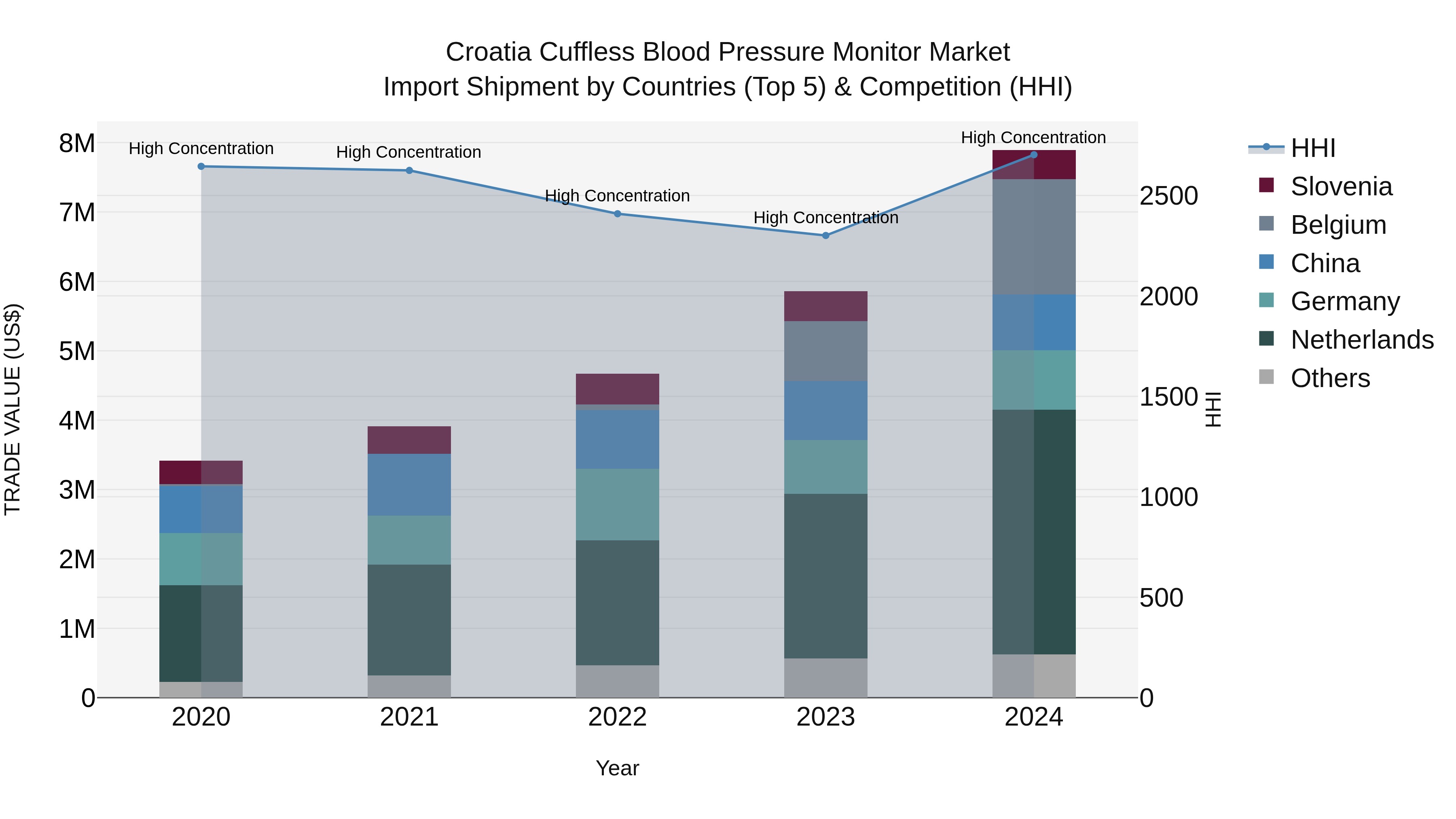 Croatia Cuffless Blood Pressure Monitor Market Top 5 Importing Countries and Market Competition (HHI) Analysis