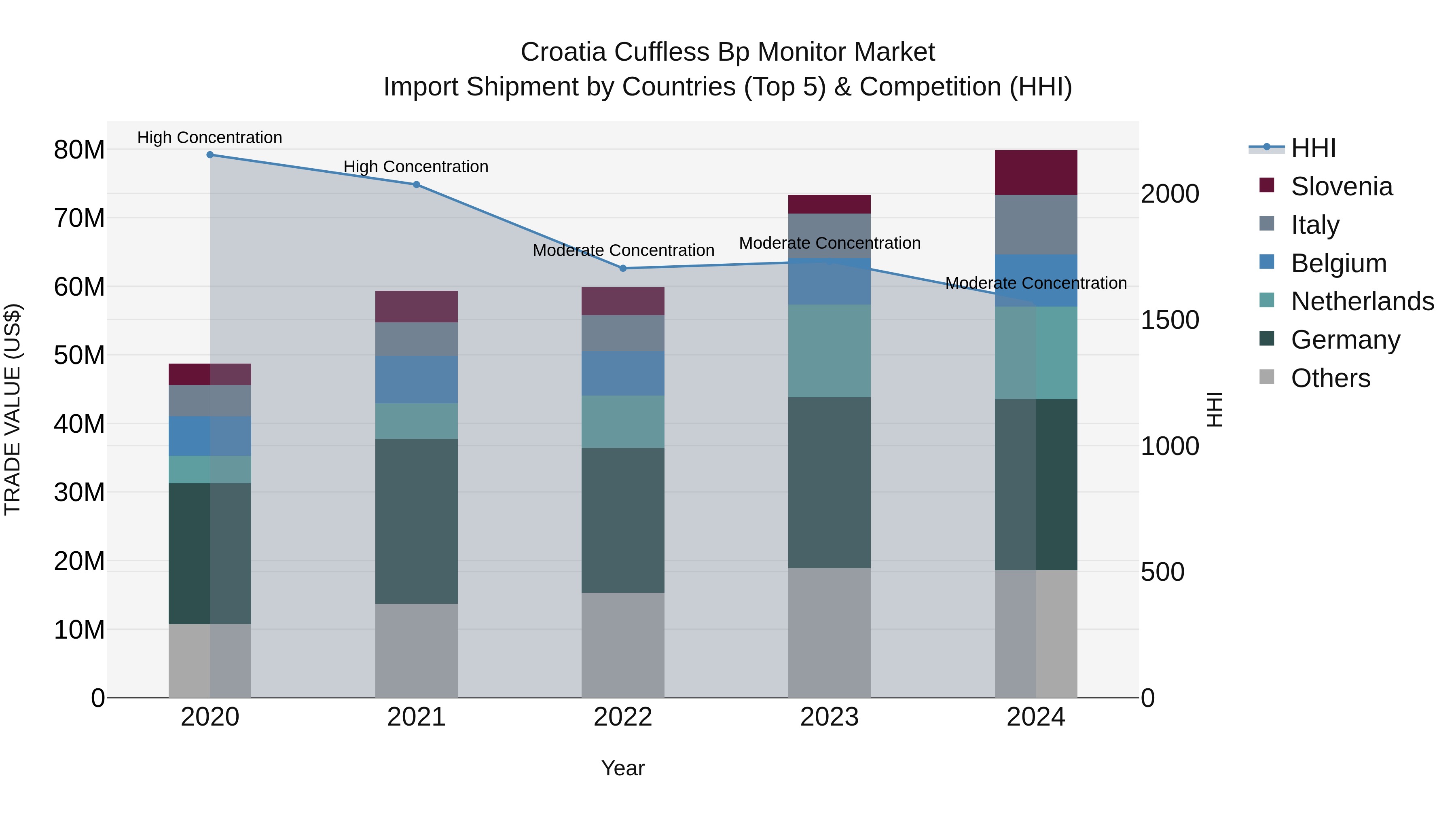 Croatia Cuffless Bp Monitor Market Top 5 Importing Countries and Market Competition (HHI) Analysis