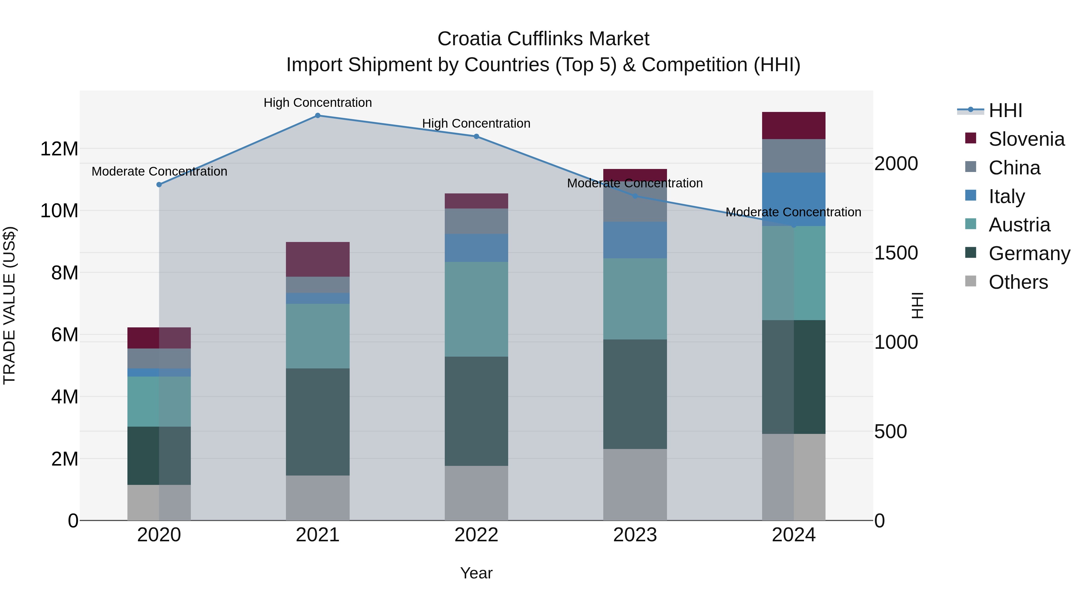 Croatia Cufflinks Market Top 5 Importing Countries and Market Competition (HHI) Analysis
