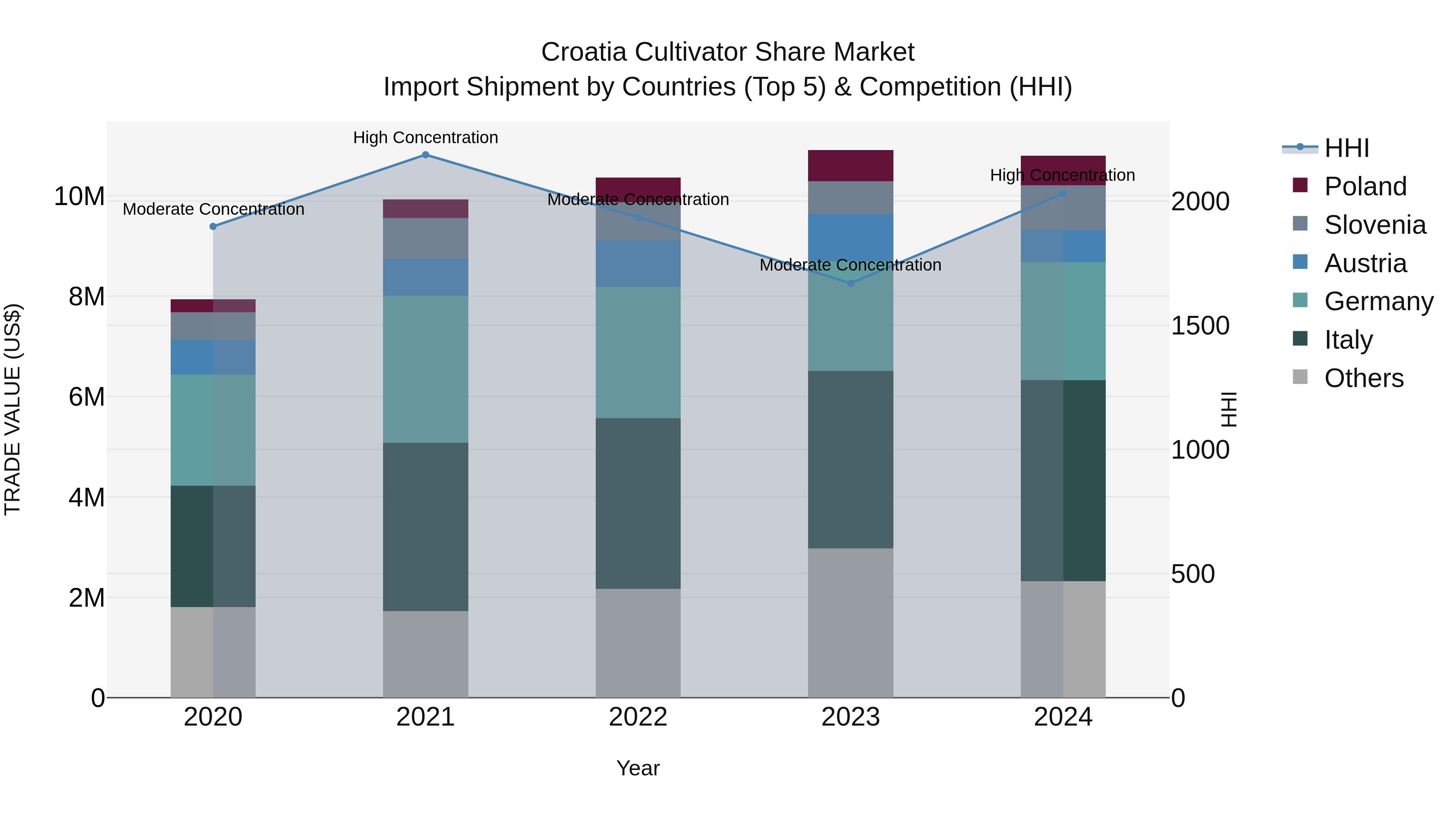 Croatia Cultivator Share Market Top 5 Importing Countries and Market Competition (HHI) Analysis
