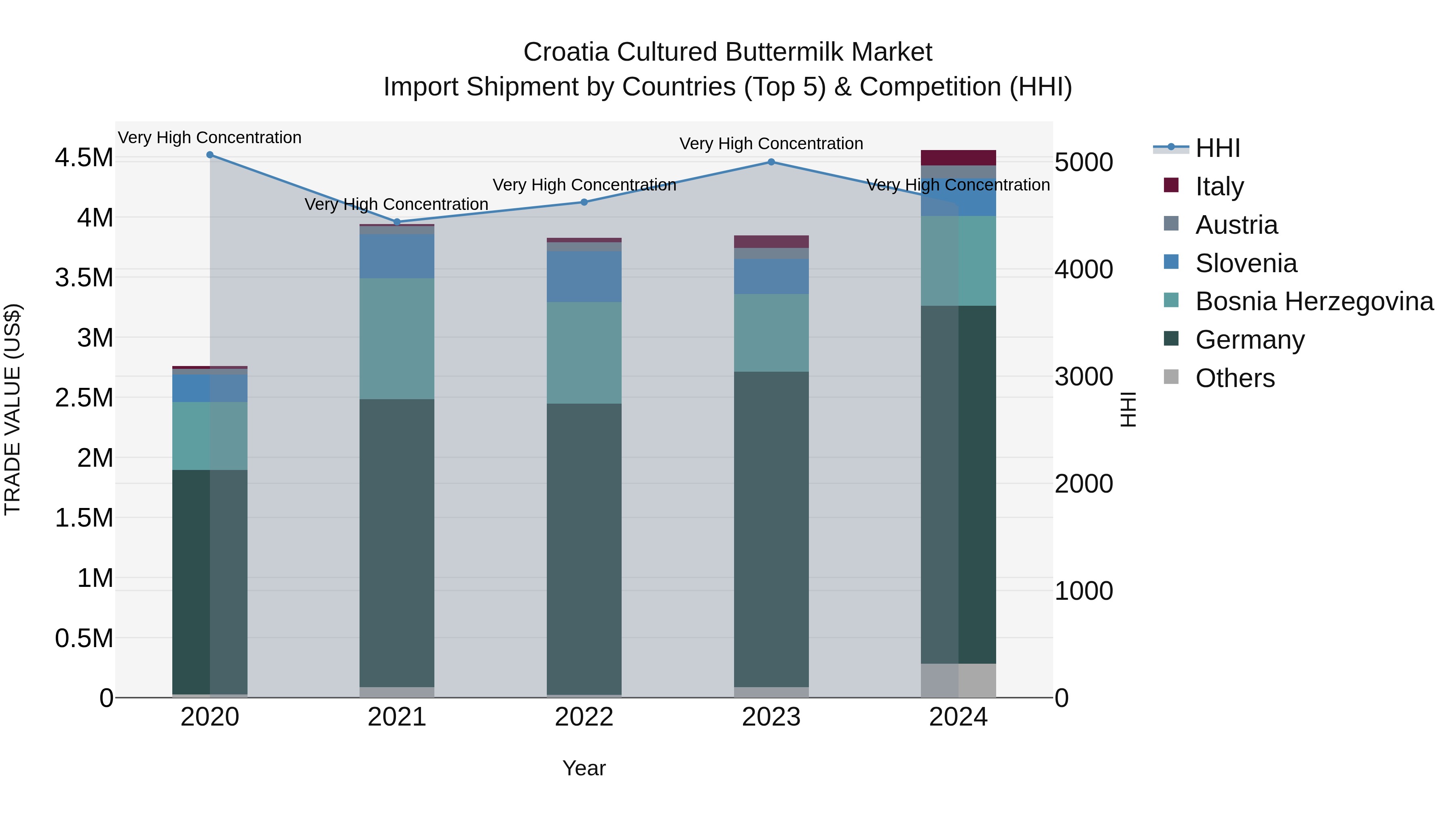 Croatia Cultured Buttermilk Market Top 5 Importing Countries and Market Competition (HHI) Analysis
