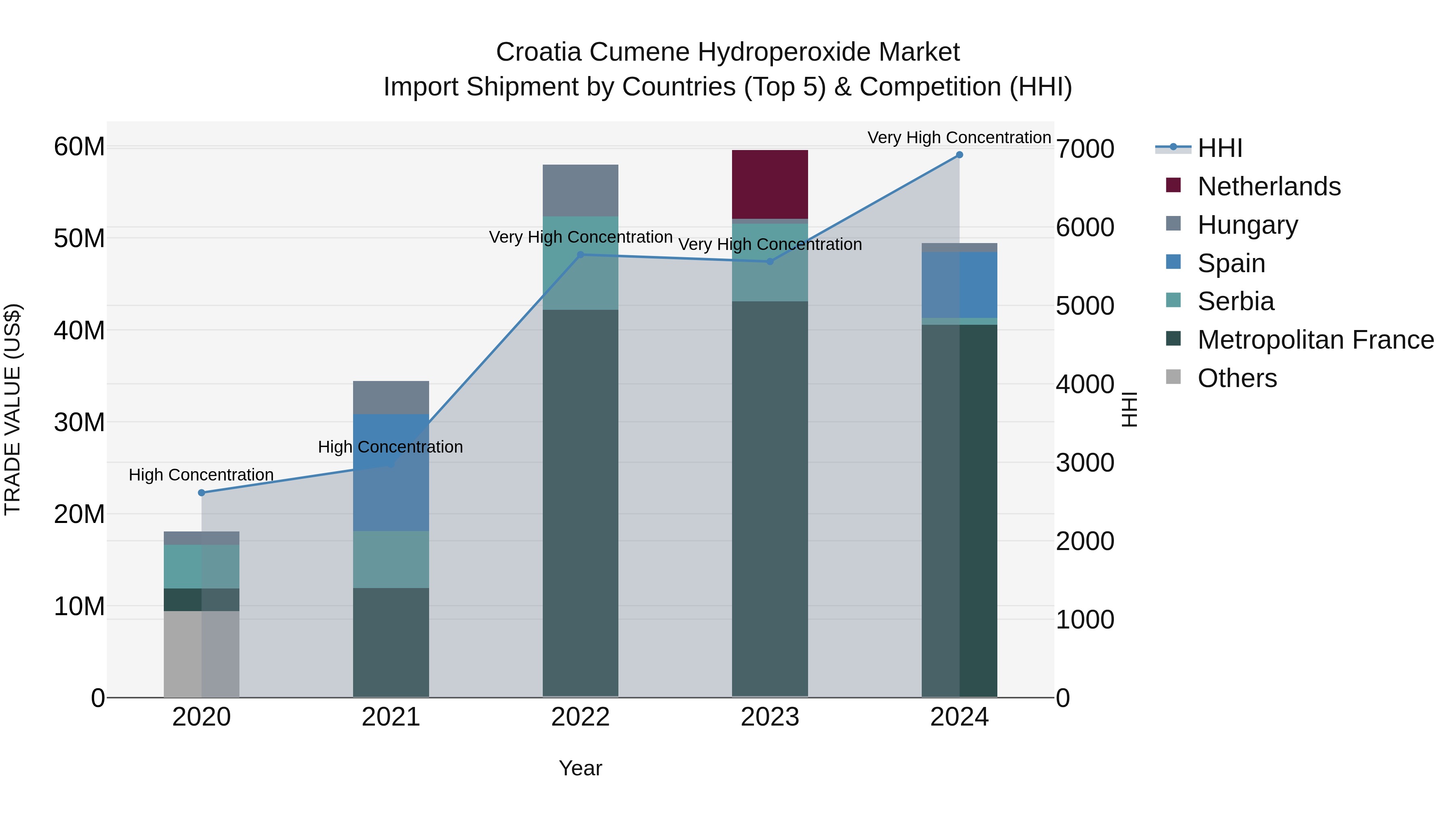 Croatia Cumene Hydroperoxide Market Top 5 Importing Countries and Market Competition (HHI) Analysis