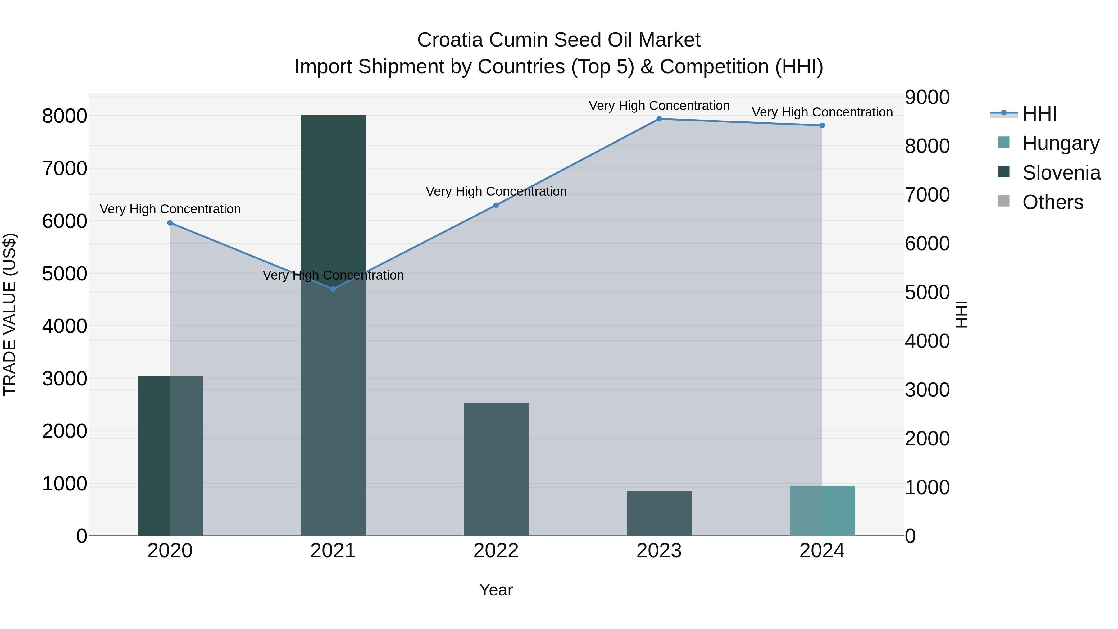 Croatia Cumin Seed Oil Market Top 5 Importing Countries and Market Competition (HHI) Analysis
