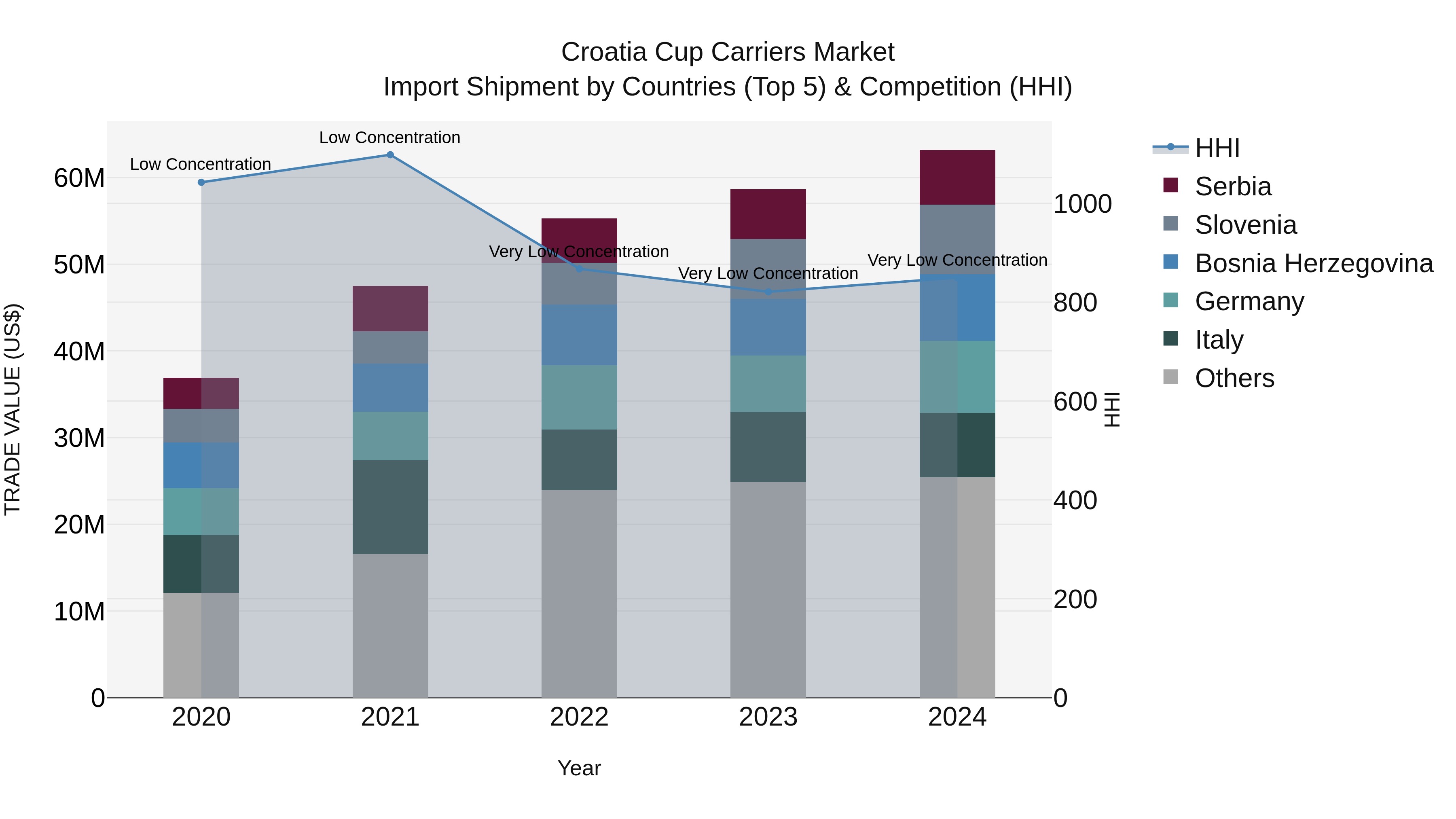 Croatia Cup Carriers Market Top 5 Importing Countries and Market Competition (HHI) Analysis