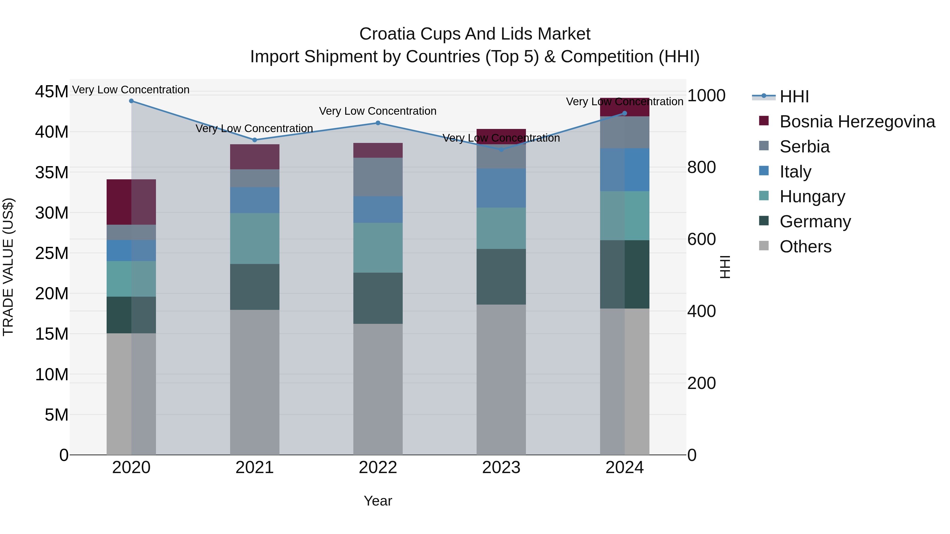 Croatia Cups and Lids Market Top 5 Importing Countries and Market Competition (HHI) Analysis