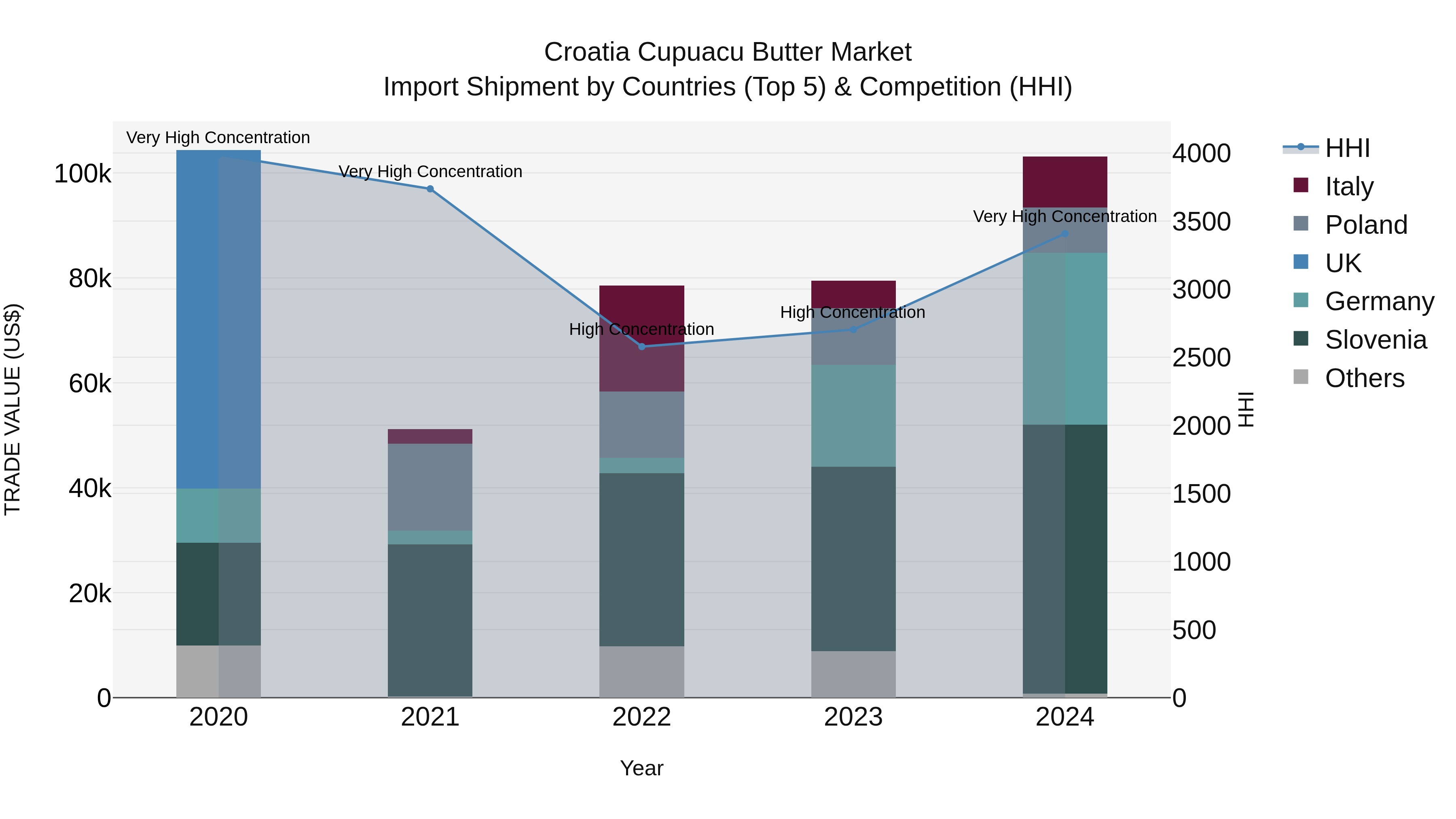 Croatia Cupuacu Butter Market Top 5 Importing Countries and Market Competition (HHI) Analysis