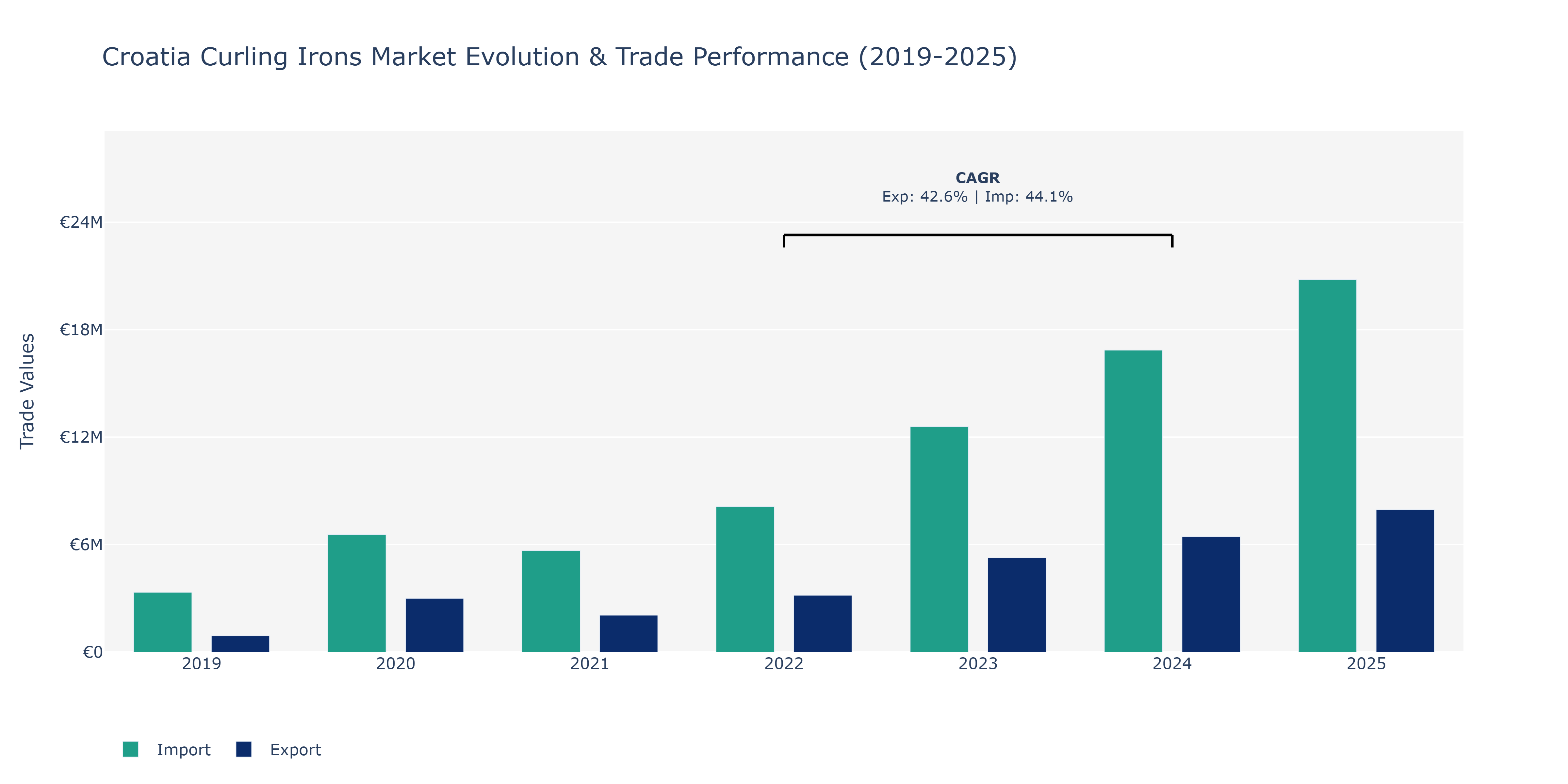 Croatia Curling Irons Market: Production & Trade Performance (2019-2025)