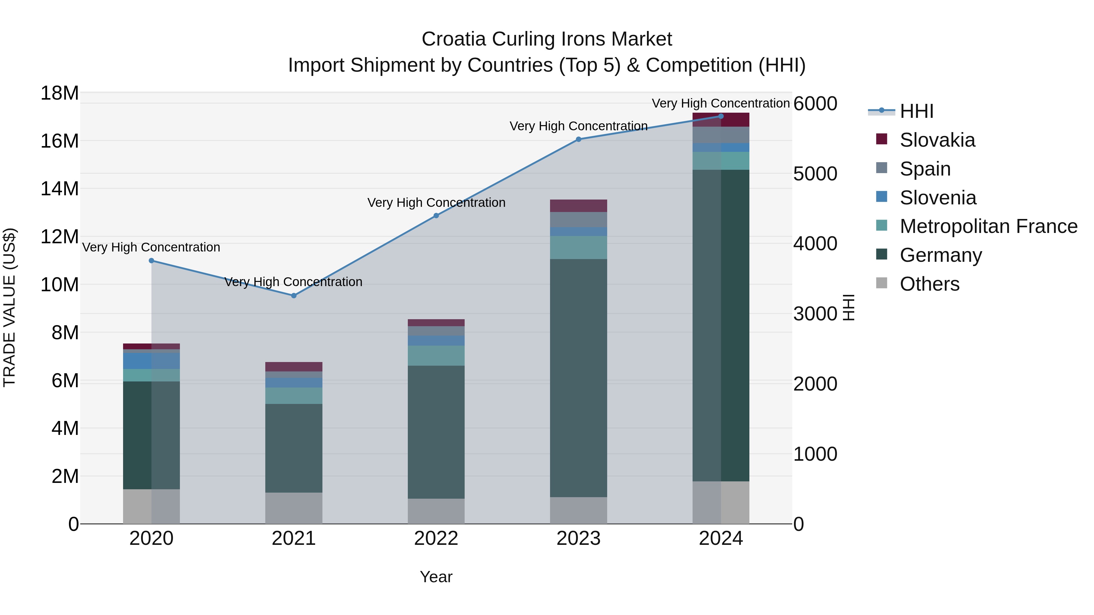 Croatia Curling Irons Market Top 5 Importing Countries and Market Competition (HHI) Analysis