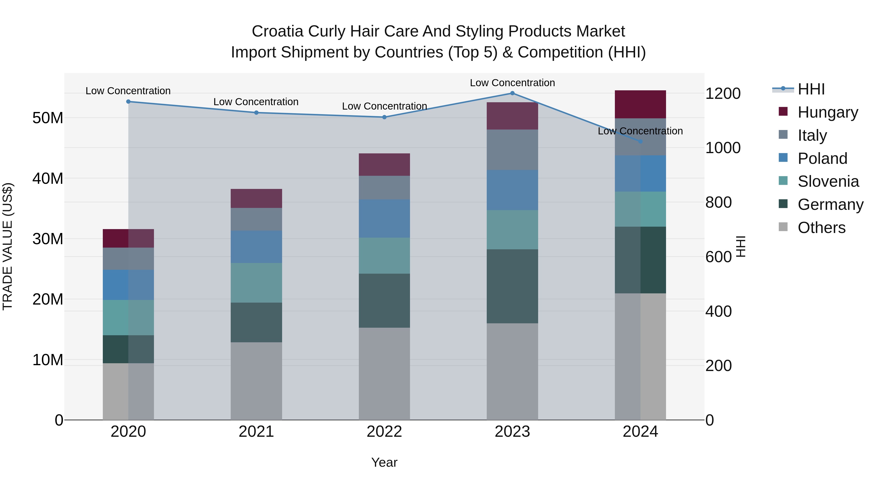 Croatia Curly Hair Care and Styling Products Market Top 5 Importing Countries and Market Competition (HHI) Analysis