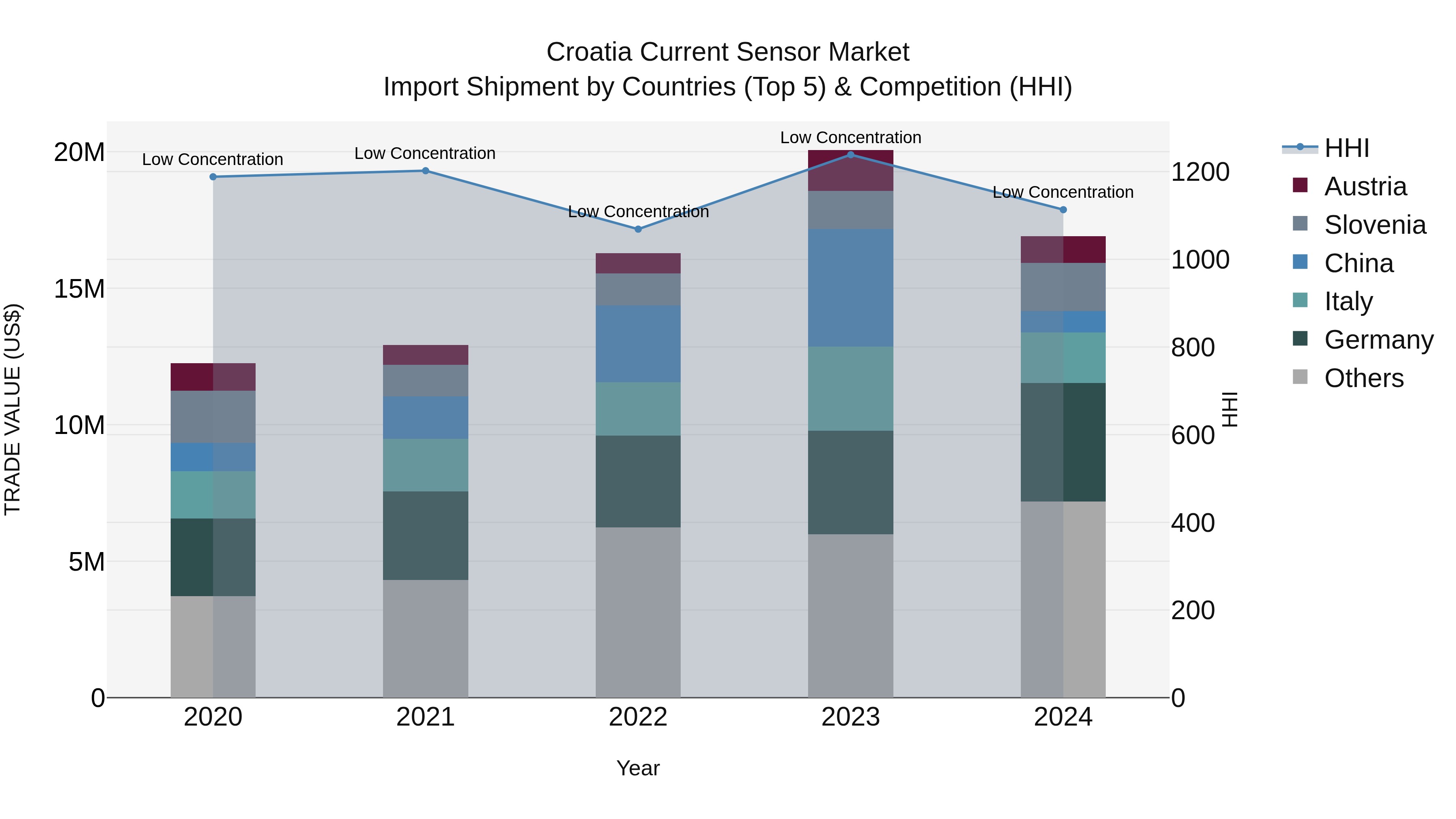 Croatia Current Sensor Market Top 5 Importing Countries and Market Competition (HHI) Analysis