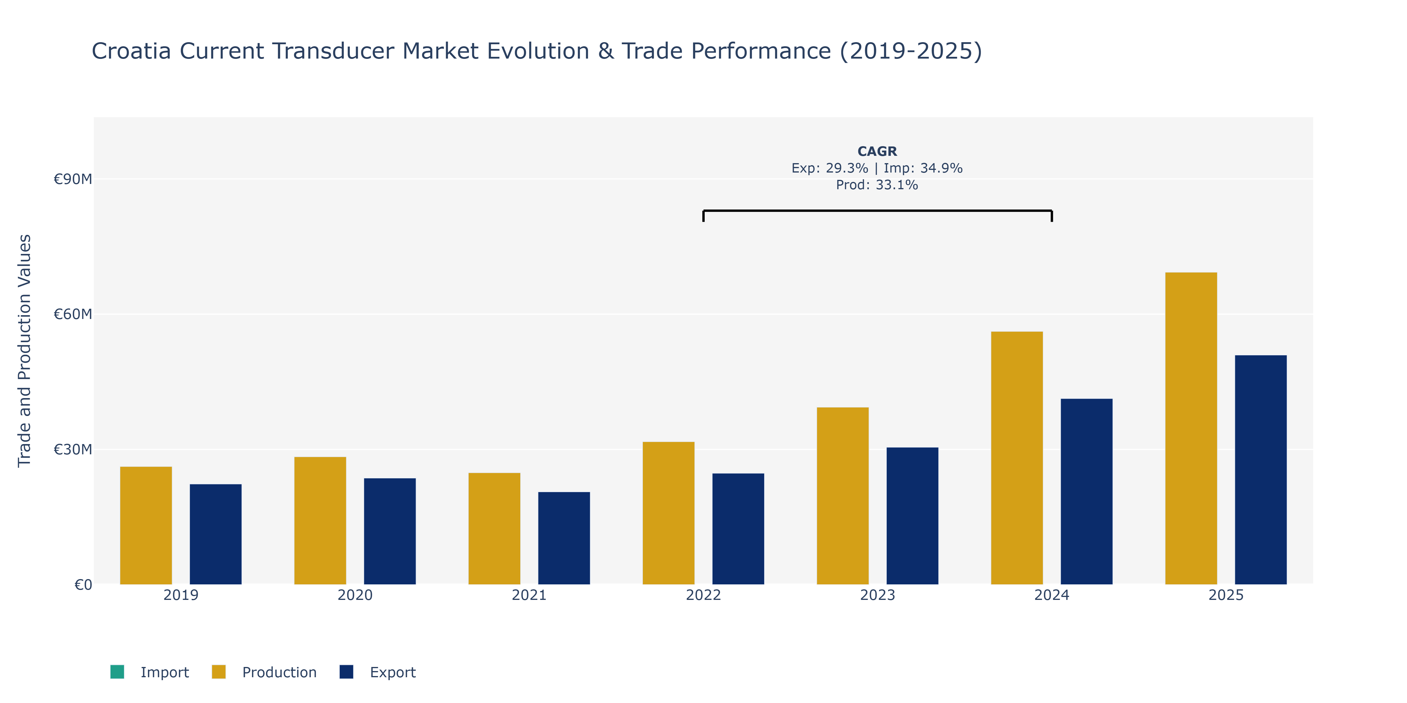 Croatia Current Transducer Market: Production & Trade Performance (2019-2025)