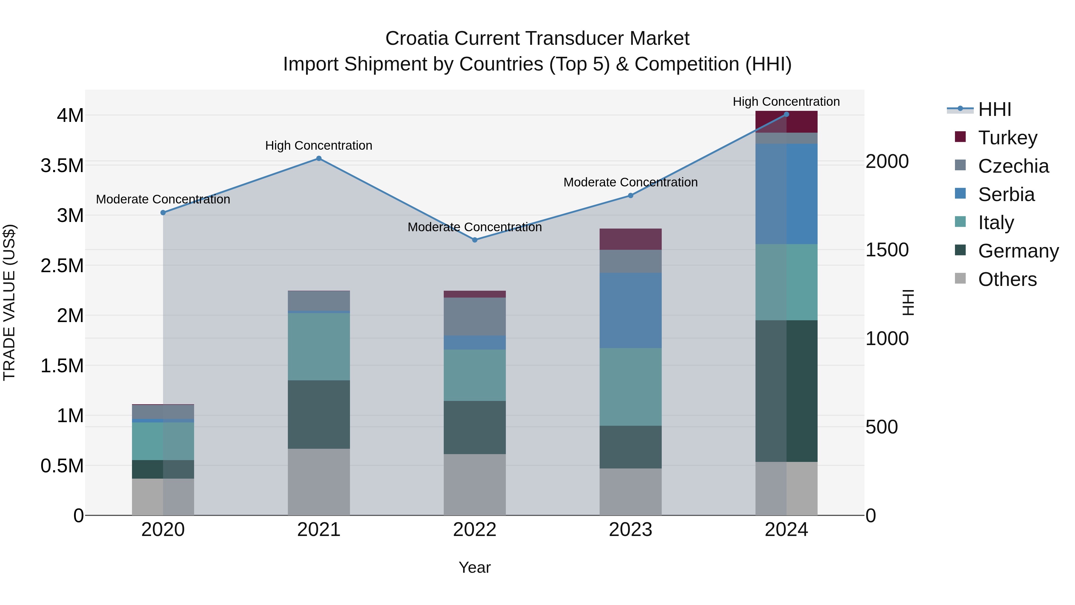 Croatia Current Transducer Market Top 5 Importing Countries and Market Competition (HHI) Analysis