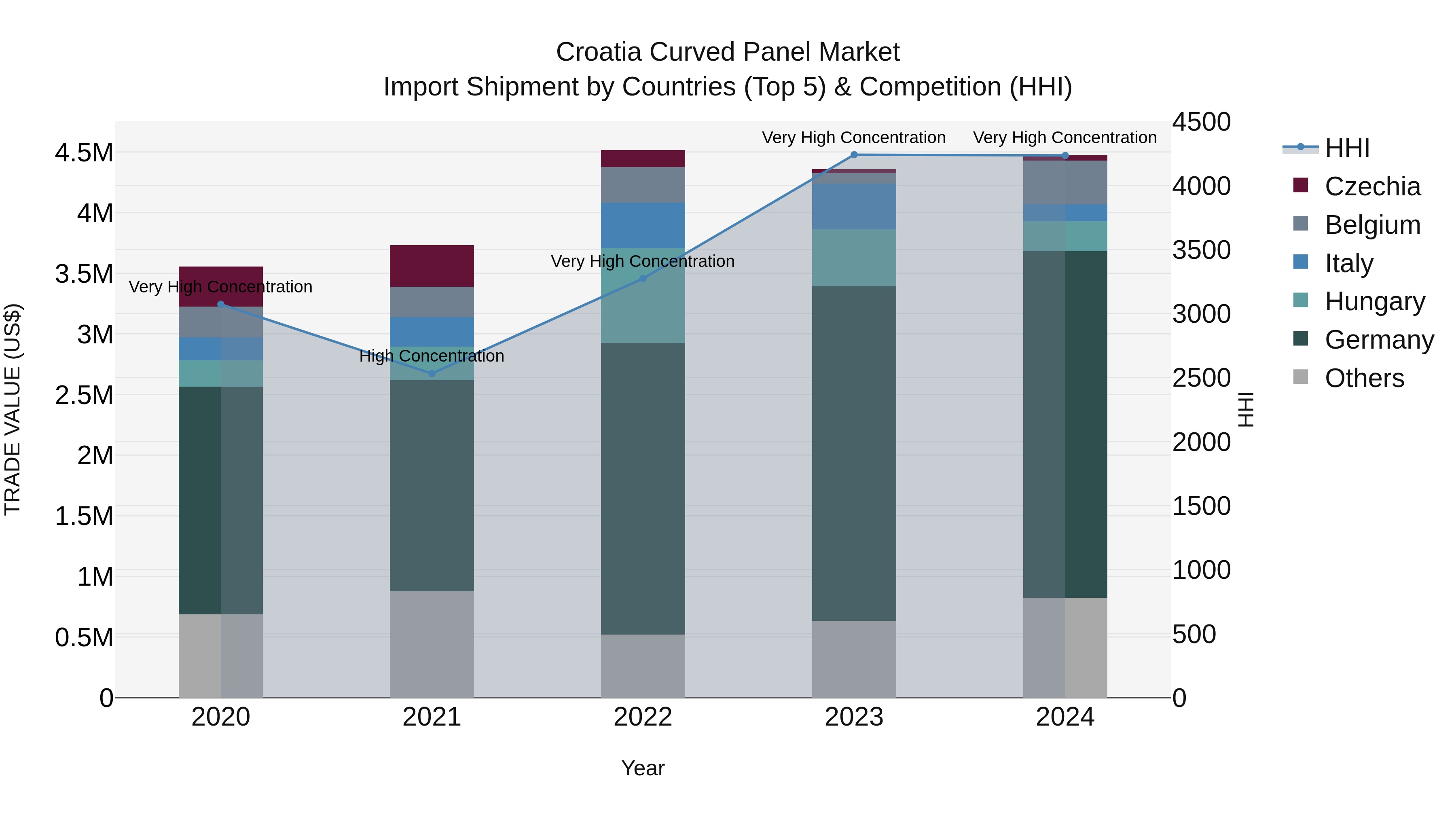 Croatia Curved Panel Market Top 5 Importing Countries and Market Competition (HHI) Analysis