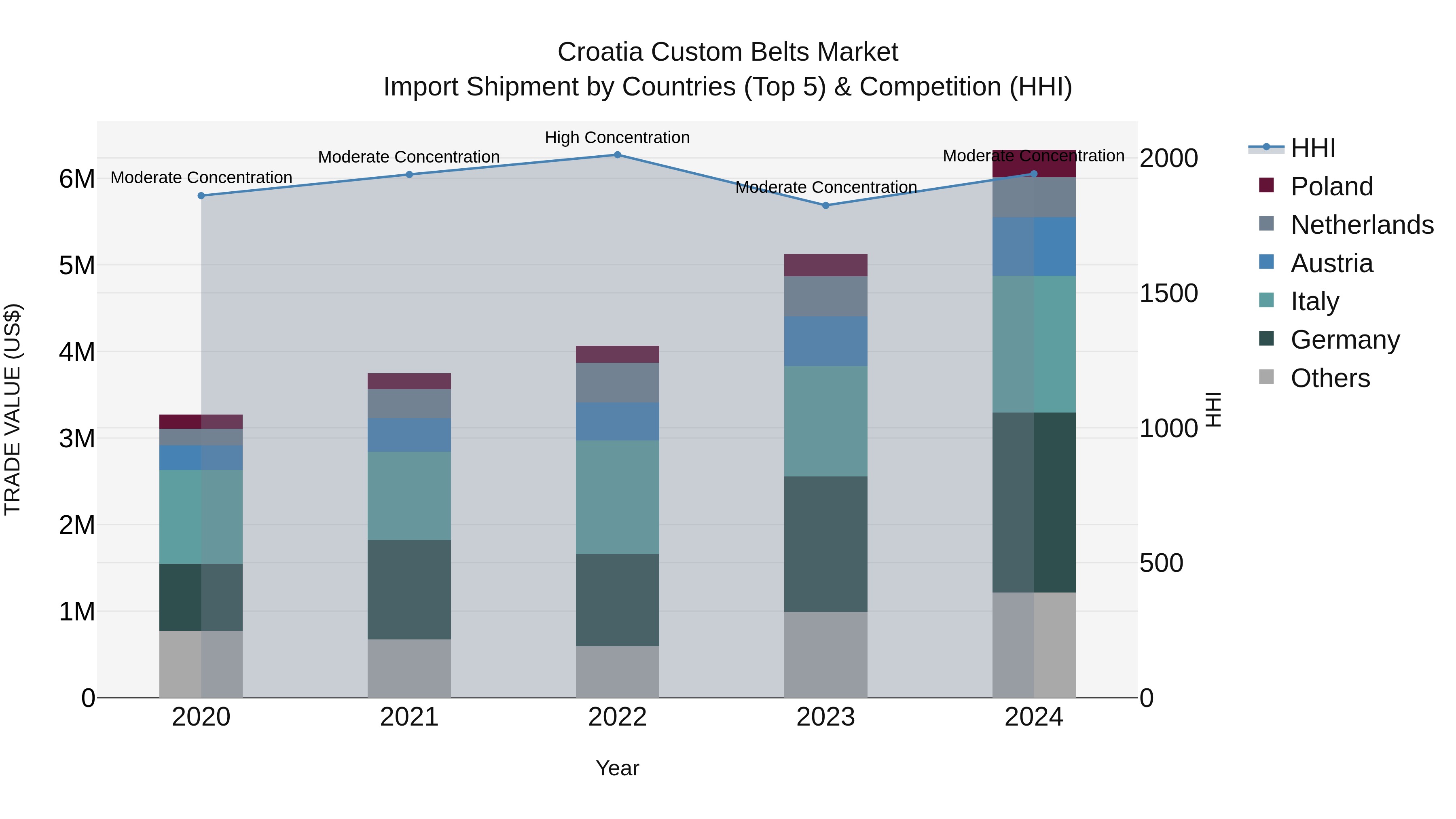 Croatia Custom Belts Market Top 5 Importing Countries and Market Competition (HHI) Analysis