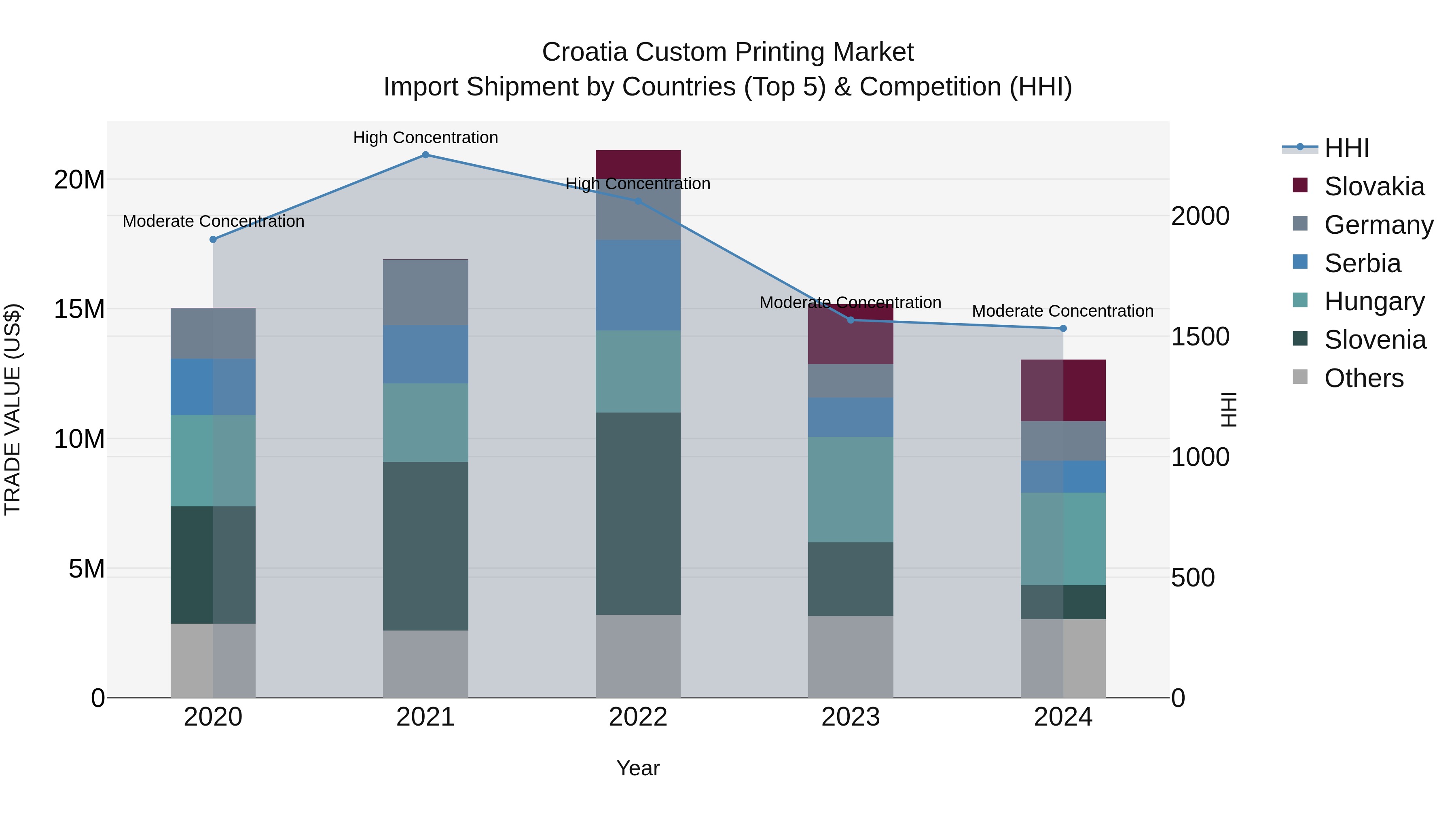 Croatia Custom Printing Market Top 5 Importing Countries and Market Competition (HHI) Analysis
