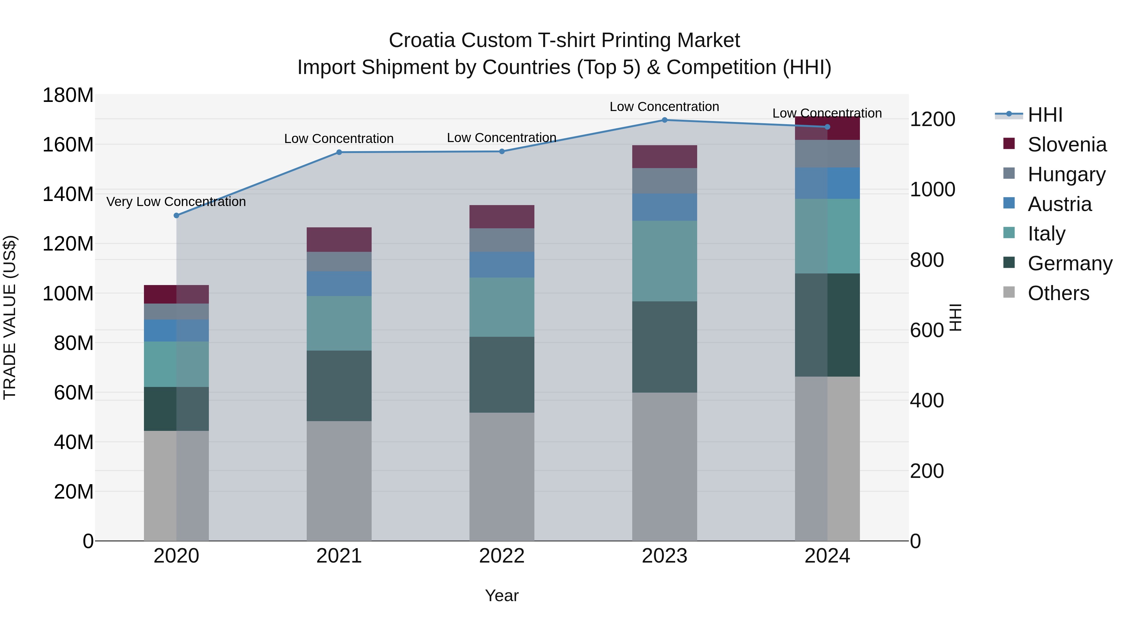 Croatia Custom T-shirt Printing Market Top 5 Importing Countries and Market Competition (HHI) Analysis