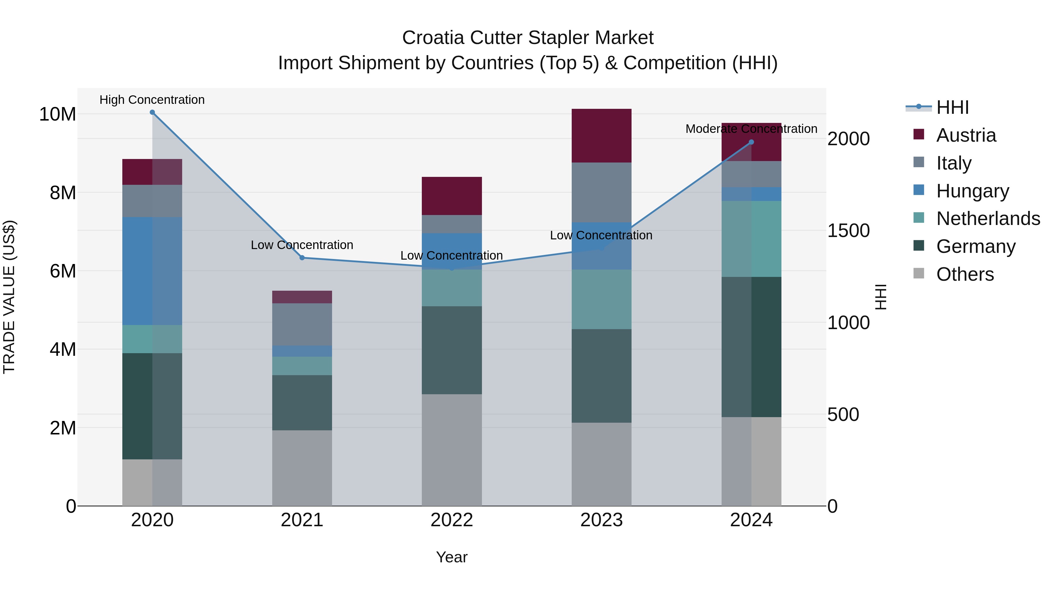 Croatia Cutter Stapler Market Top 5 Importing Countries and Market Competition (HHI) Analysis