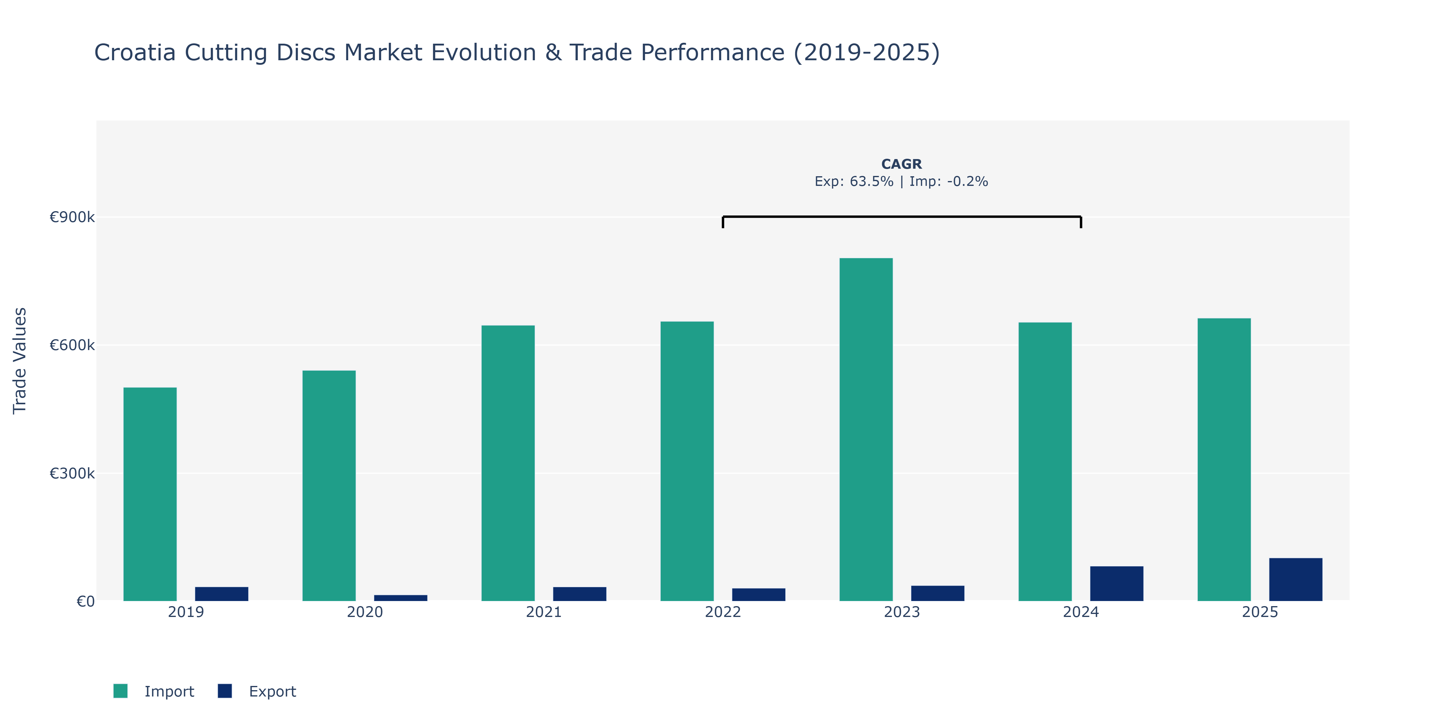 Croatia Cutting Discs Market: Production & Trade Performance (2019-2025)