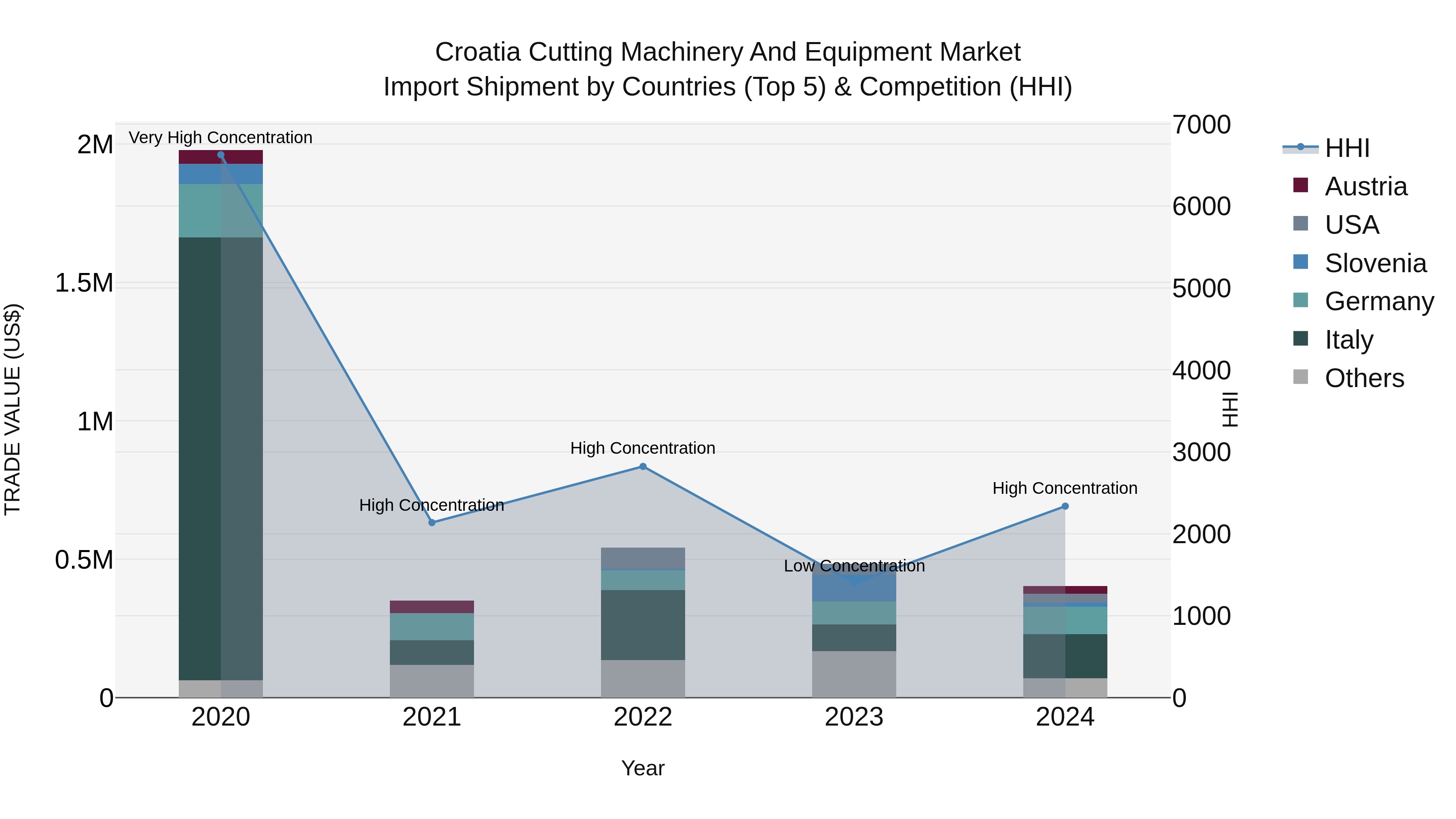 Croatia Cutting Machinery and Equipment Market Top 5 Importing Countries and Market Competition (HHI) Analysis