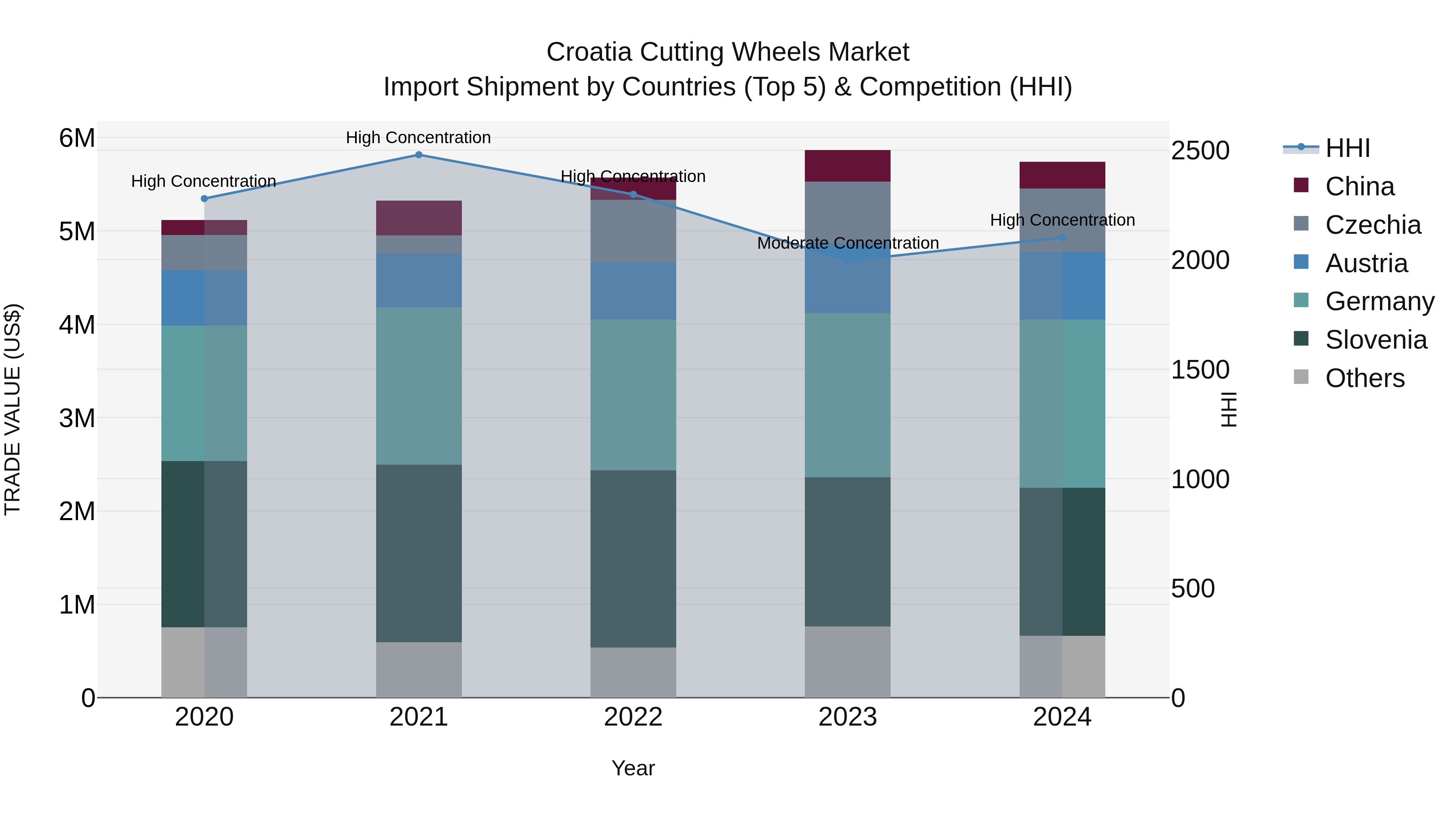 Croatia Cutting Wheels Market Top 5 Importing Countries and Market Competition (HHI) Analysis