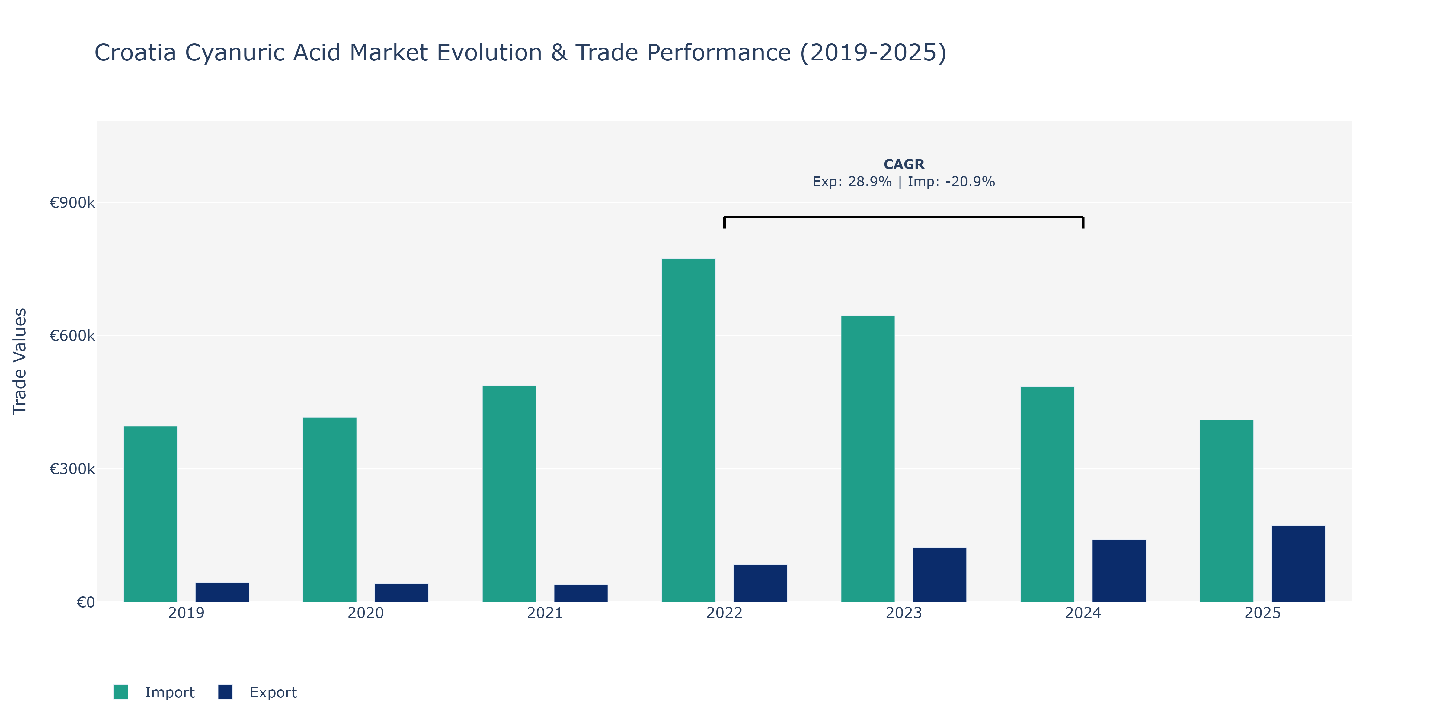 Croatia Cyanuric Acid Market: Production & Trade Performance (2019-2025)
