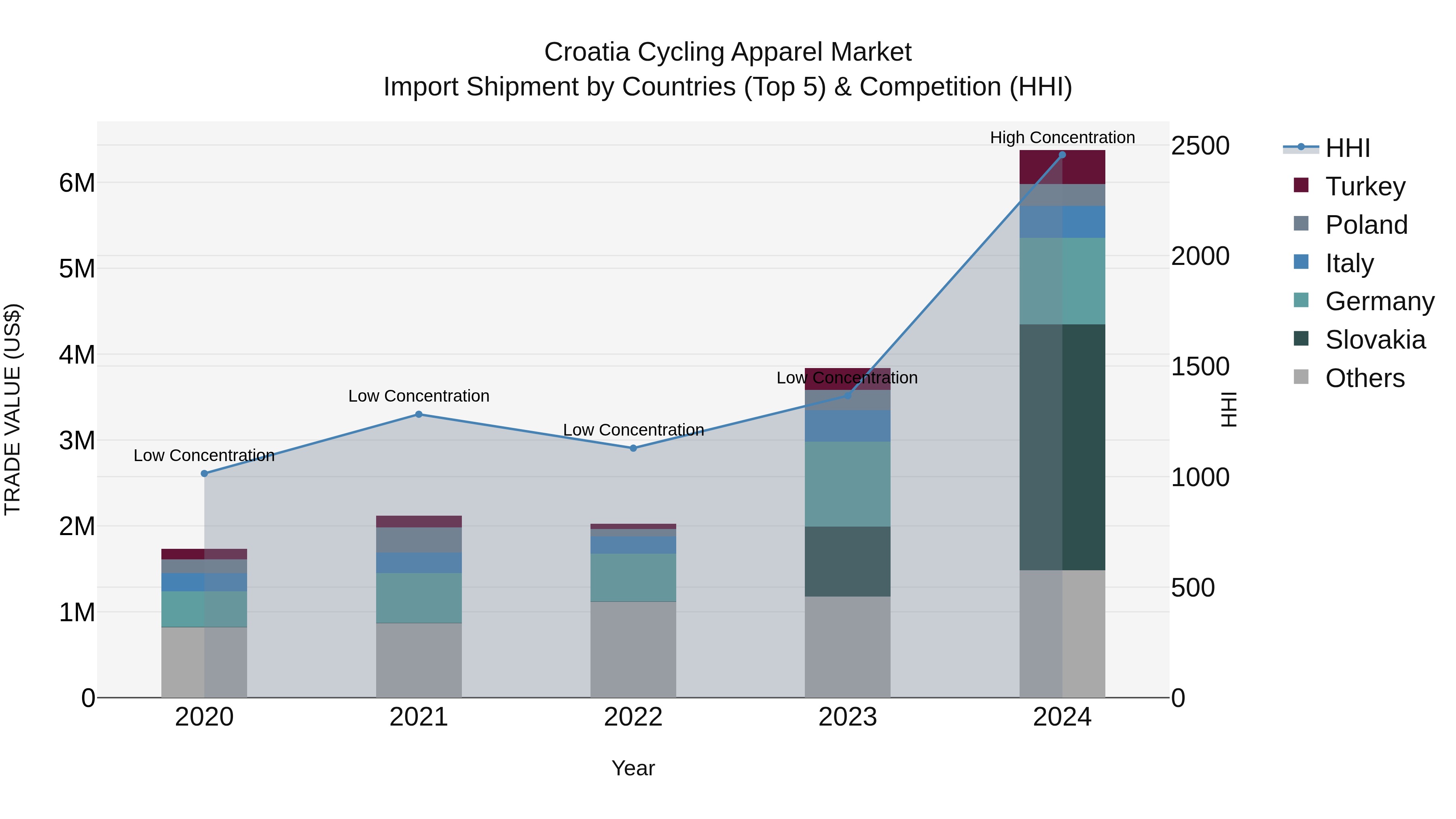 Croatia Cycling Apparel Market Top 5 Importing Countries and Market Competition (HHI) Analysis