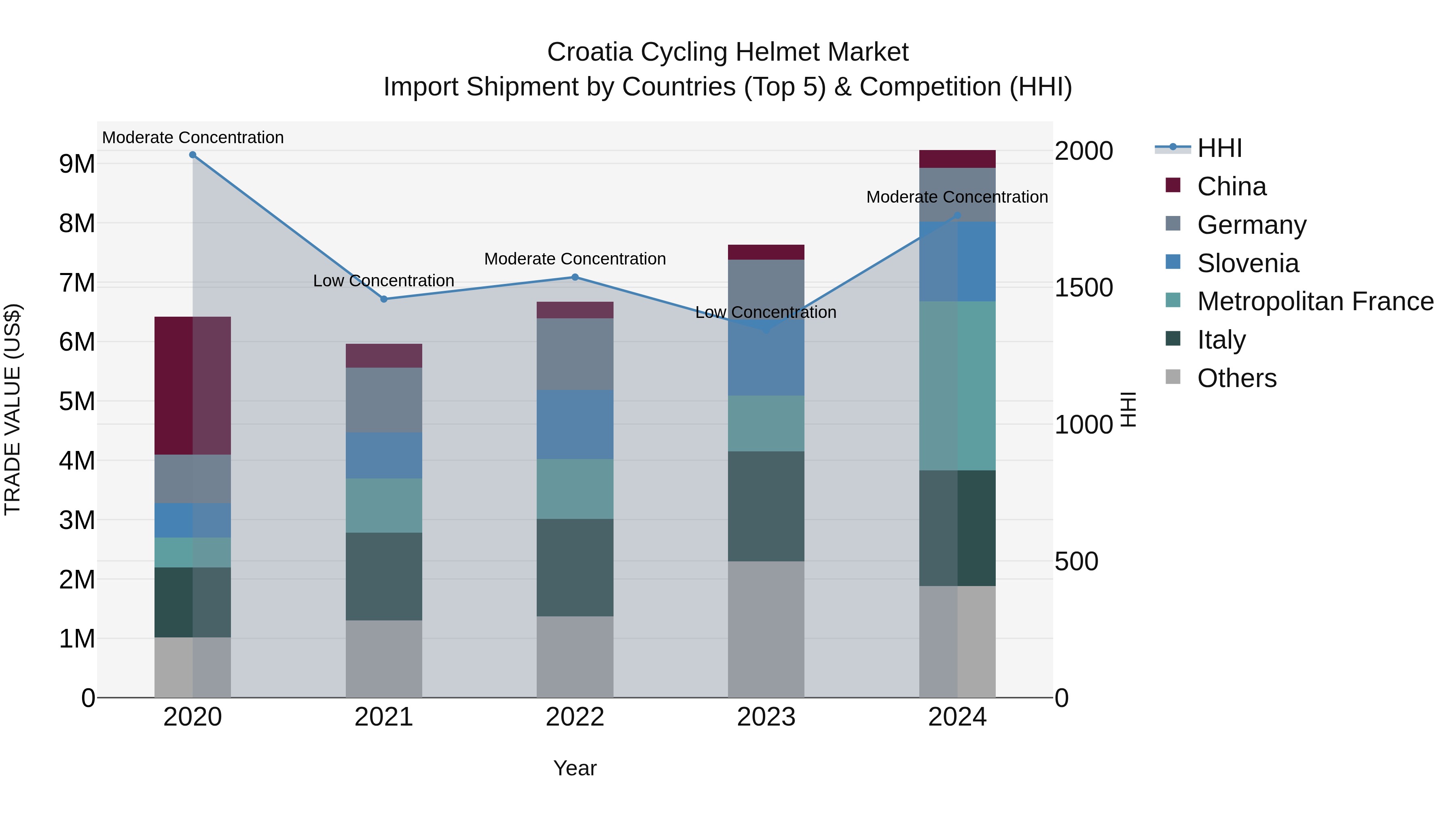 Croatia Cycling Helmet Market Top 5 Importing Countries and Market Competition (HHI) Analysis