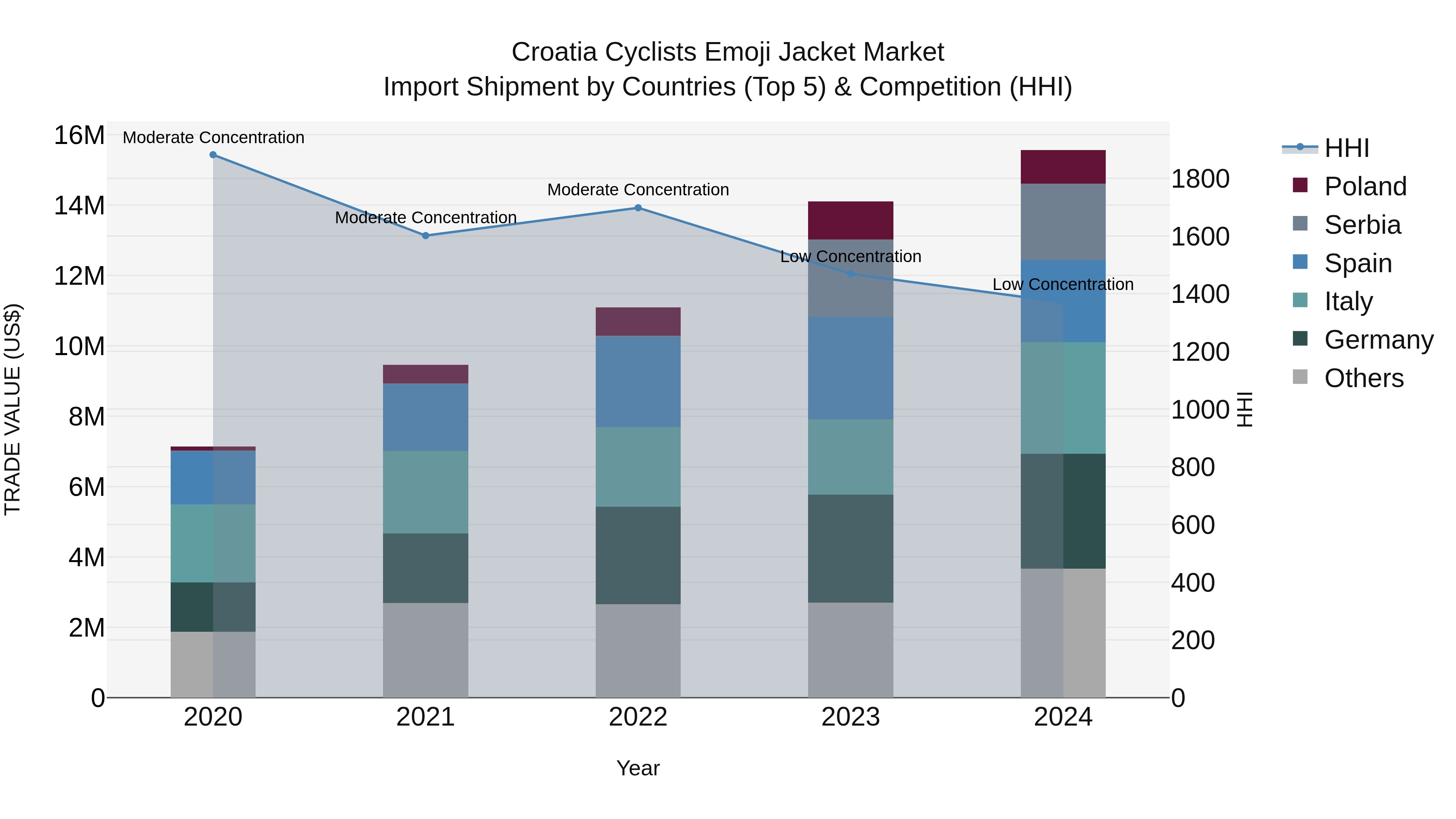 Croatia Cyclists Emoji Jacket Market Top 5 Importing Countries and Market Competition (HHI) Analysis
