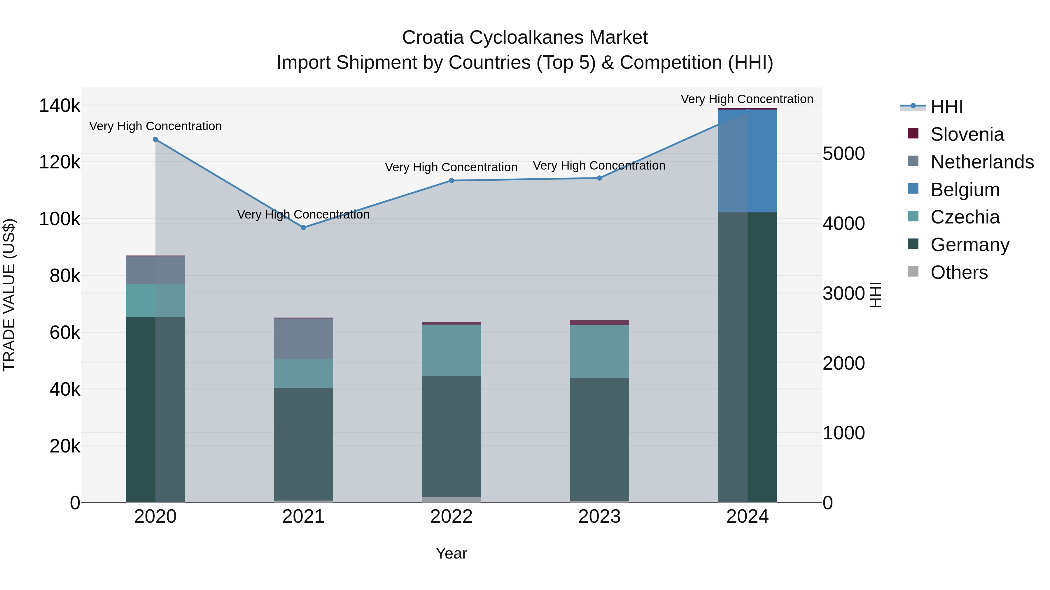 Croatia Cycloalkanes Market Top 5 Importing Countries and Market Competition (HHI) Analysis