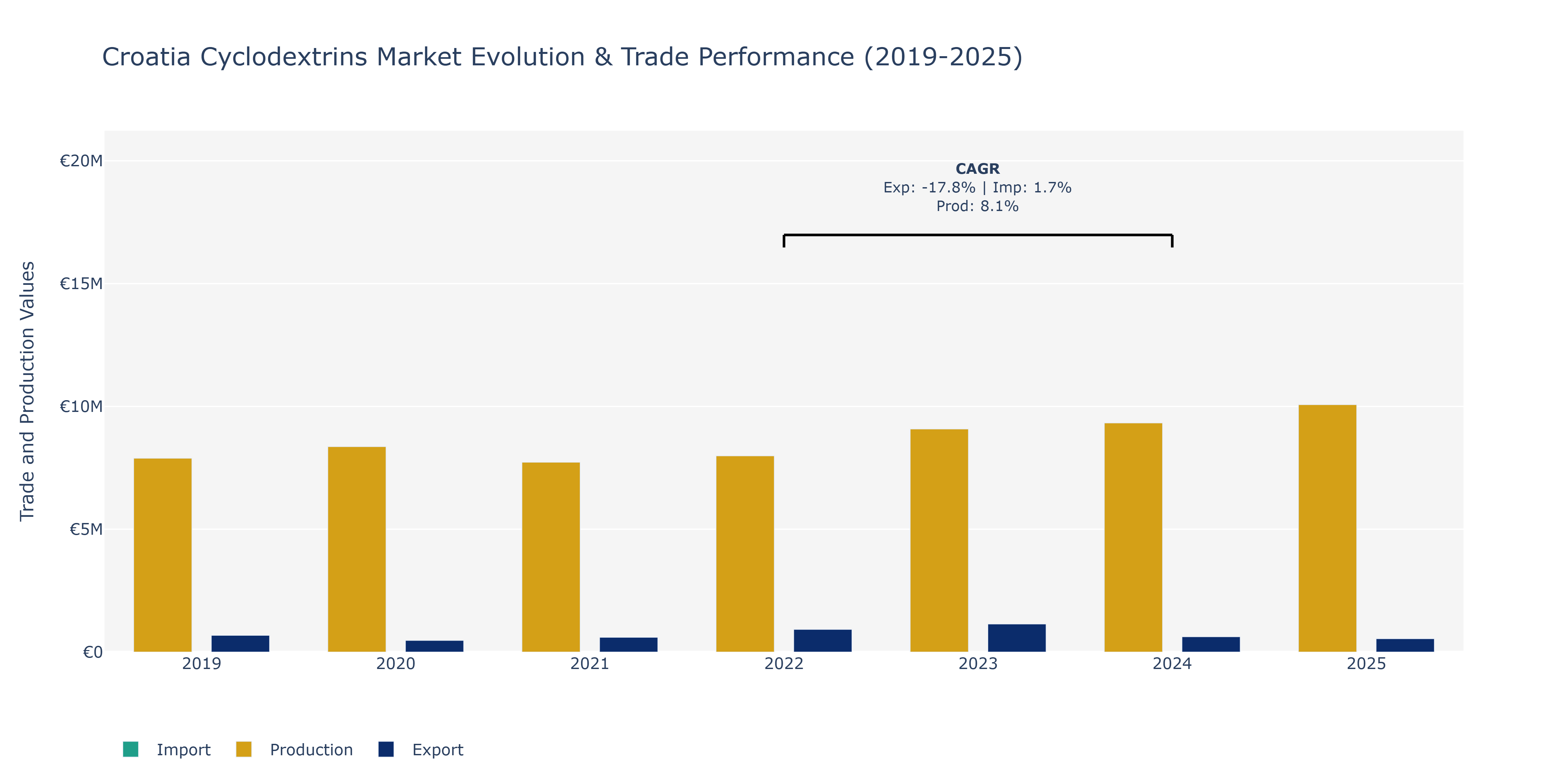 Croatia Cyclodextrins Market: Production & Trade Performance (2019-2025)