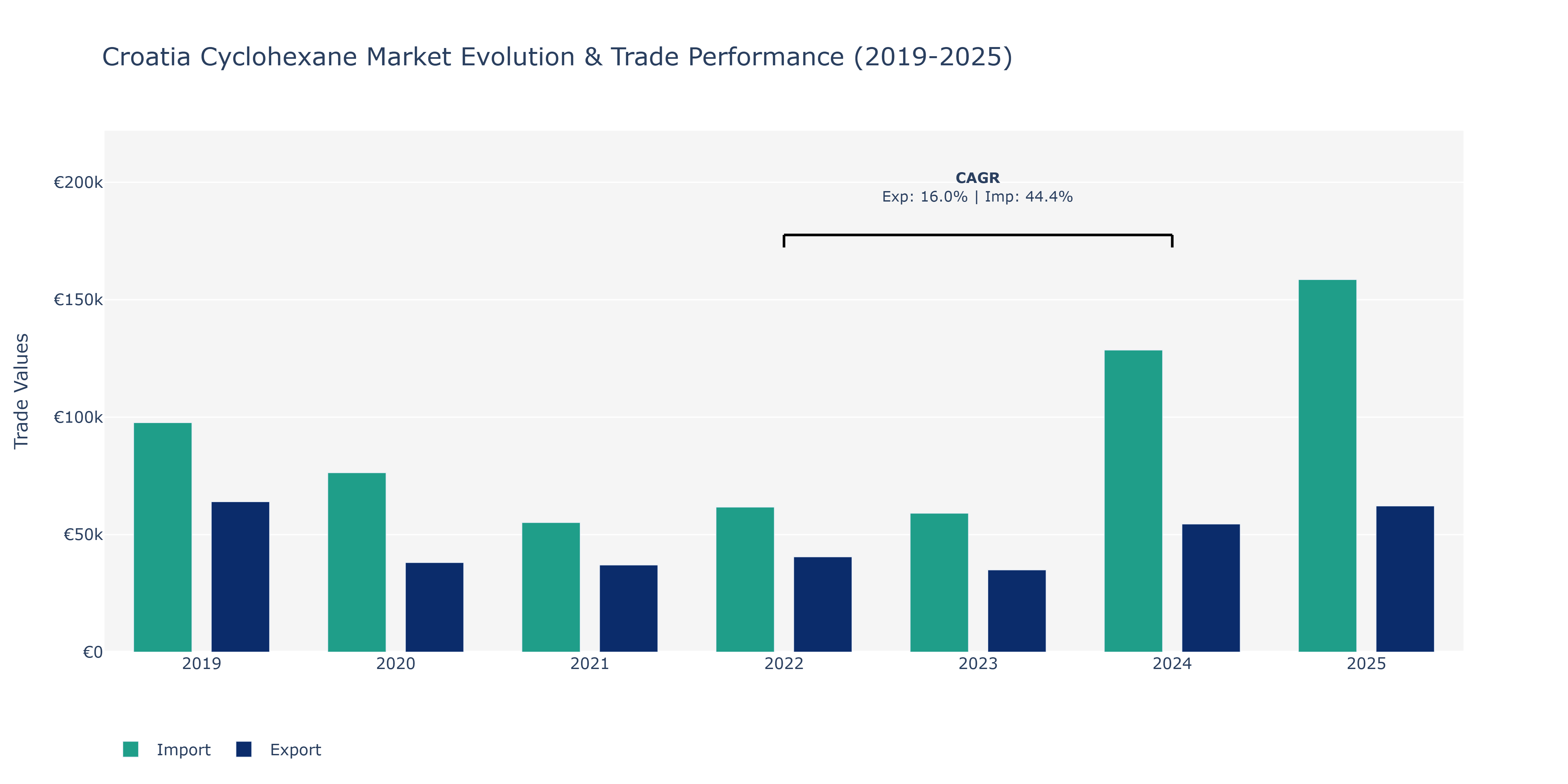 Croatia Cyclohexane Market: Production & Trade Performance (2019-2025)