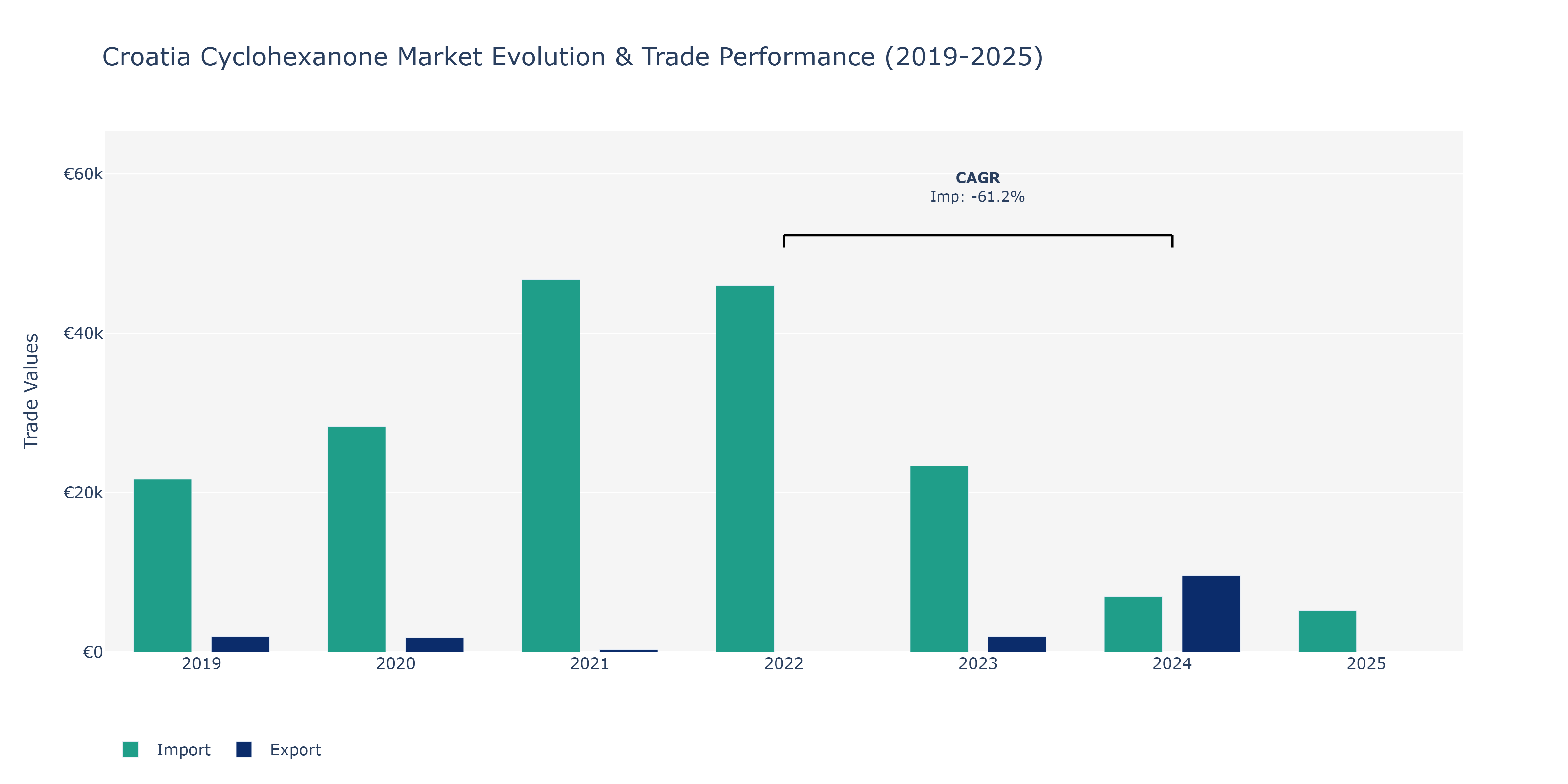 Croatia Cyclohexanone Market: Production & Trade Performance (2019-2025)