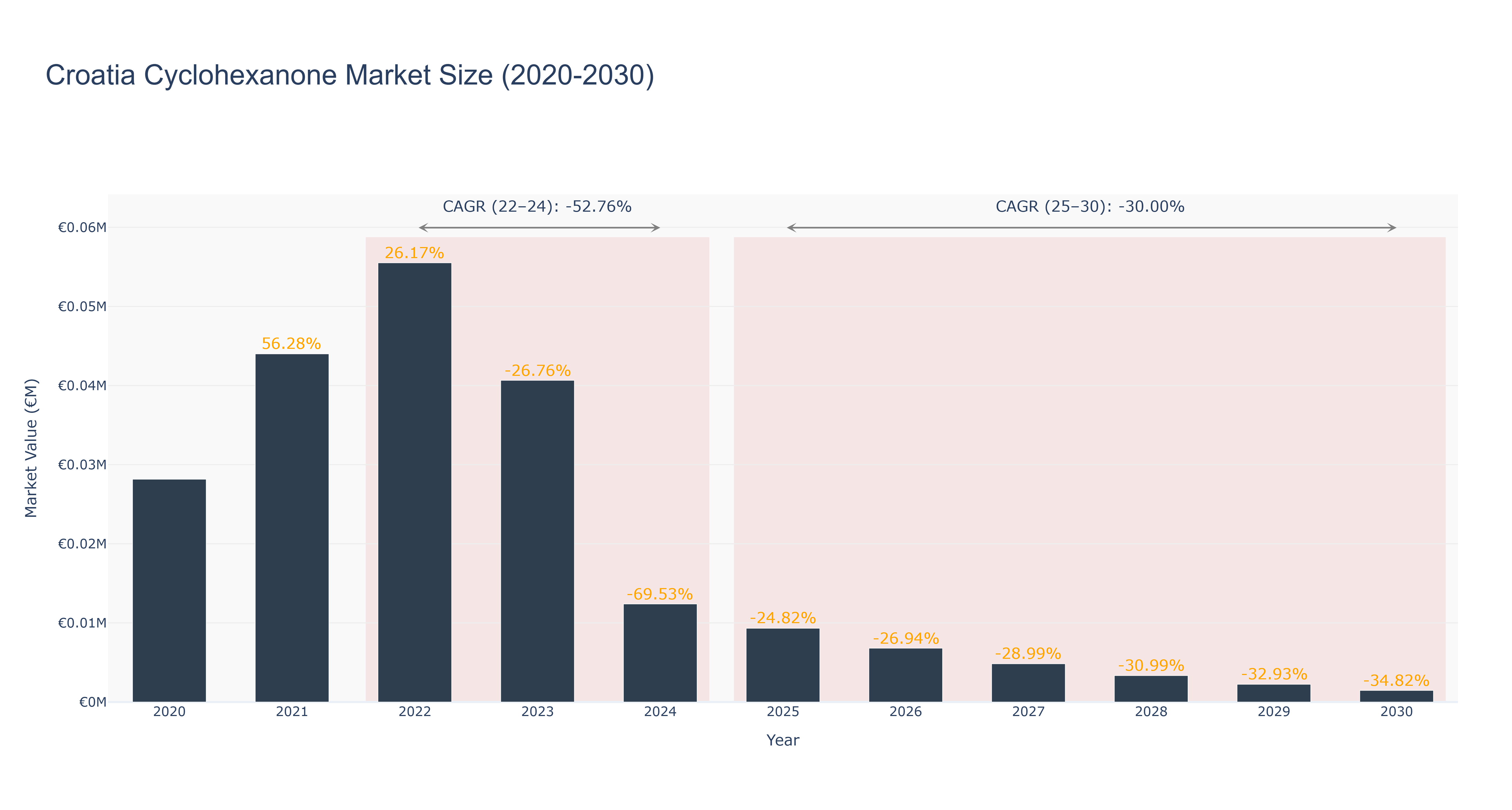Croatia Cyclohexanone Market Size (2020-2030)
