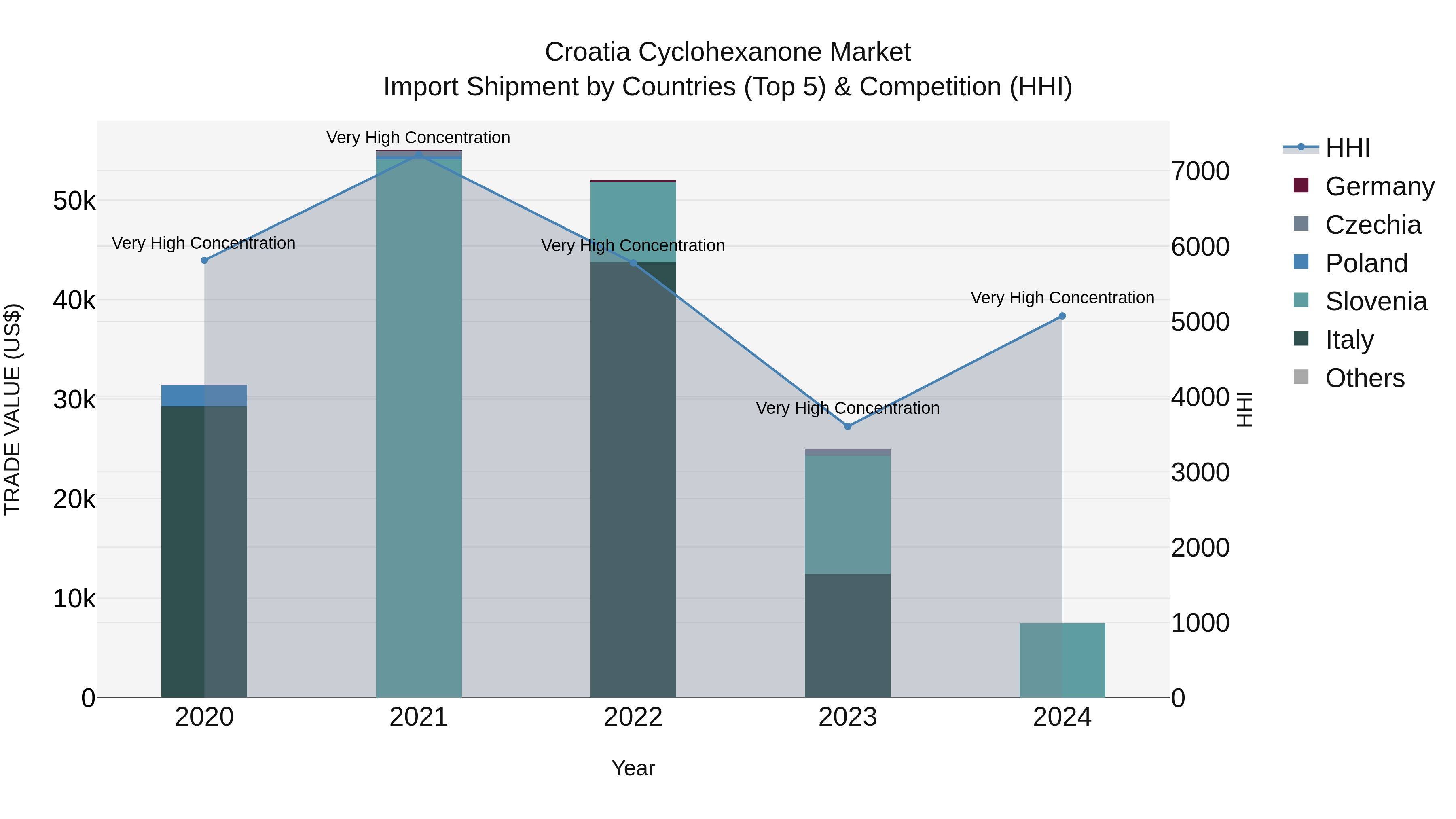 Croatia Cyclohexanone Market Top 5 Importing Countries and Market Competition (HHI) Analysis