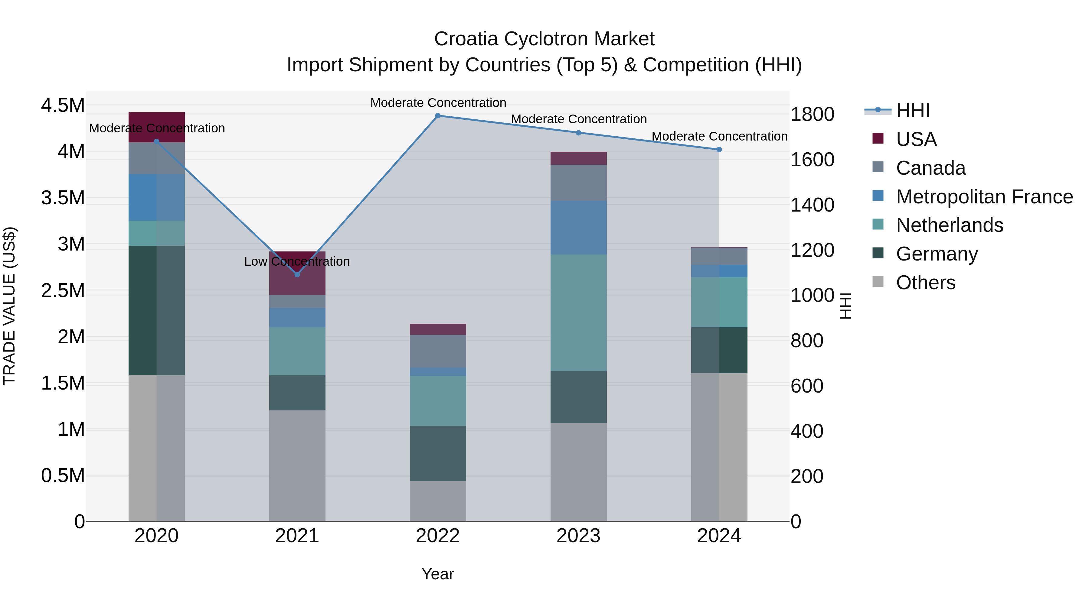 Croatia Cyclotron Market Top 5 Importing Countries and Market Competition (HHI) Analysis