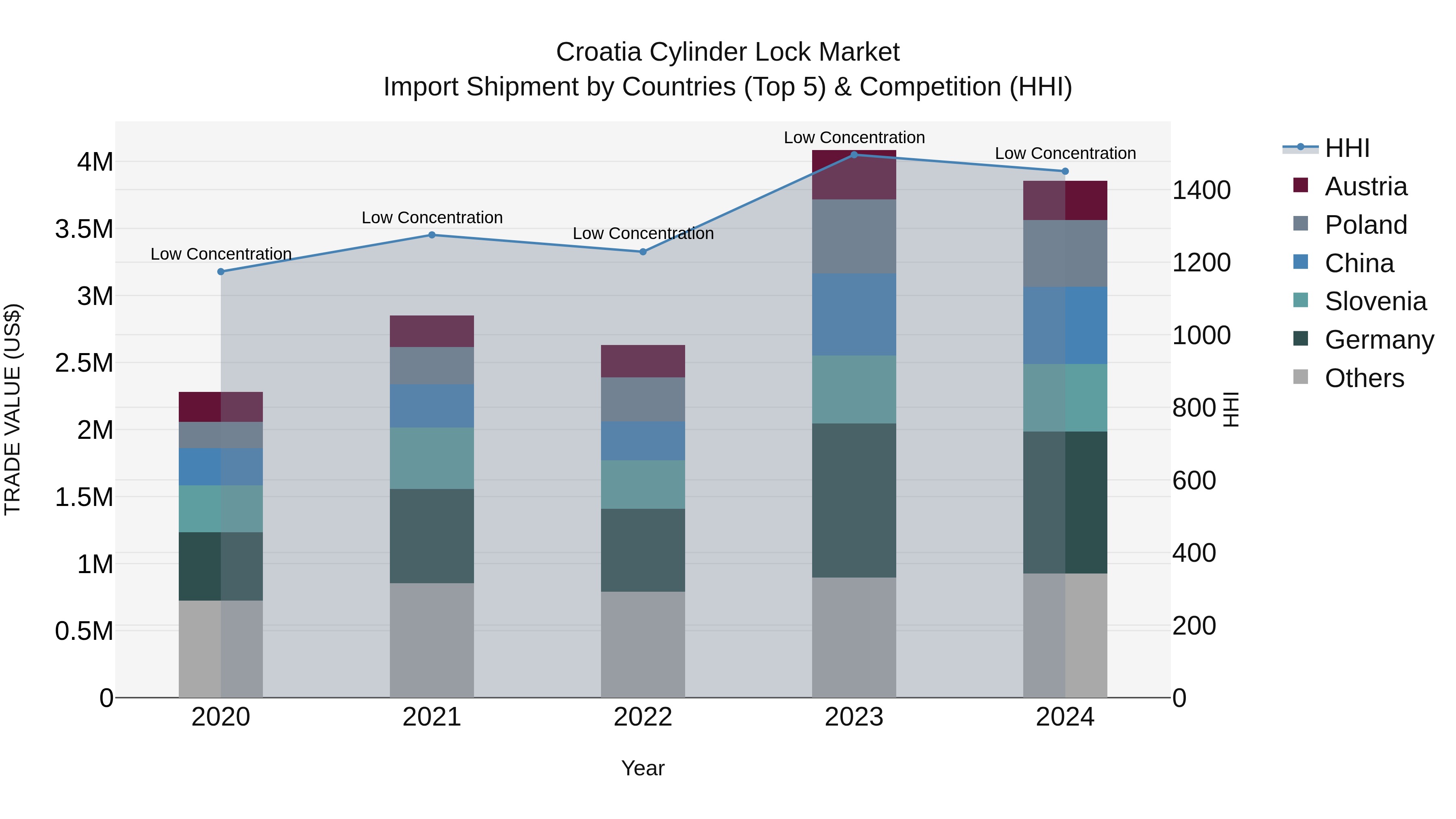 Croatia Cylinder Lock Market Top 5 Importing Countries and Market Competition (HHI) Analysis