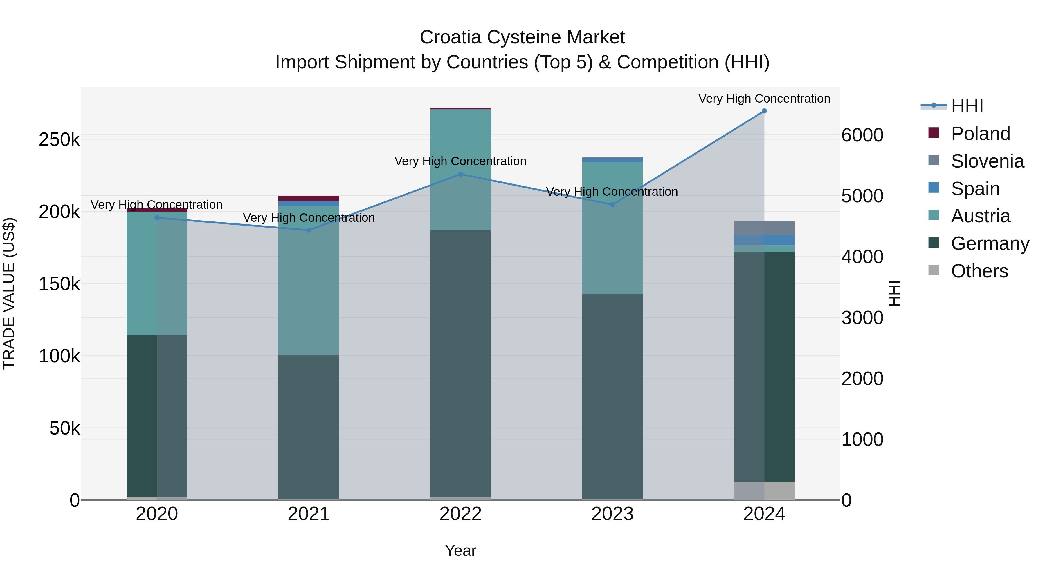 Croatia Cysteine Market Top 5 Importing Countries and Market Competition (HHI) Analysis