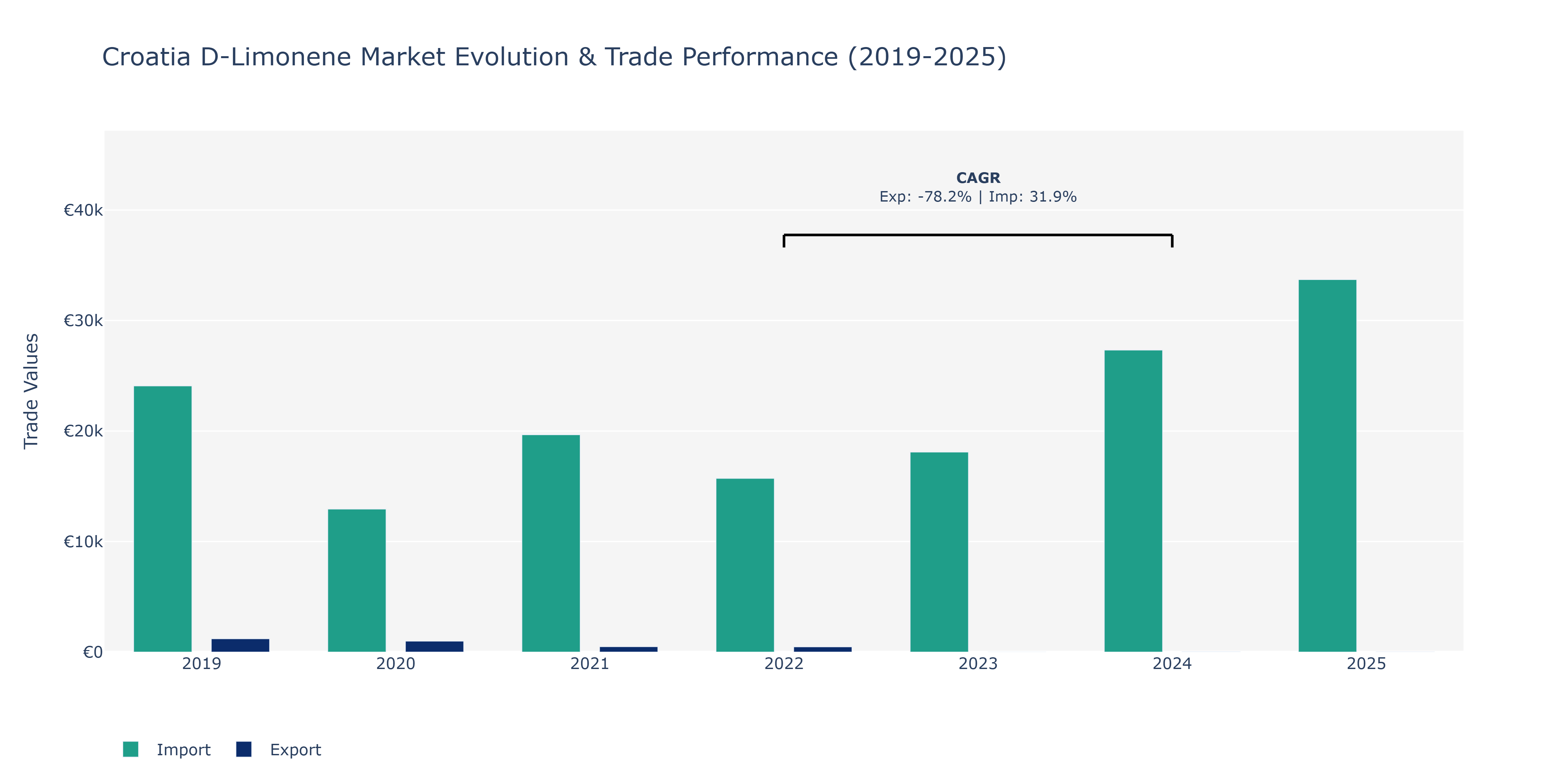 Croatia D-Limonene Market: Production & Trade Performance (2019-2025)