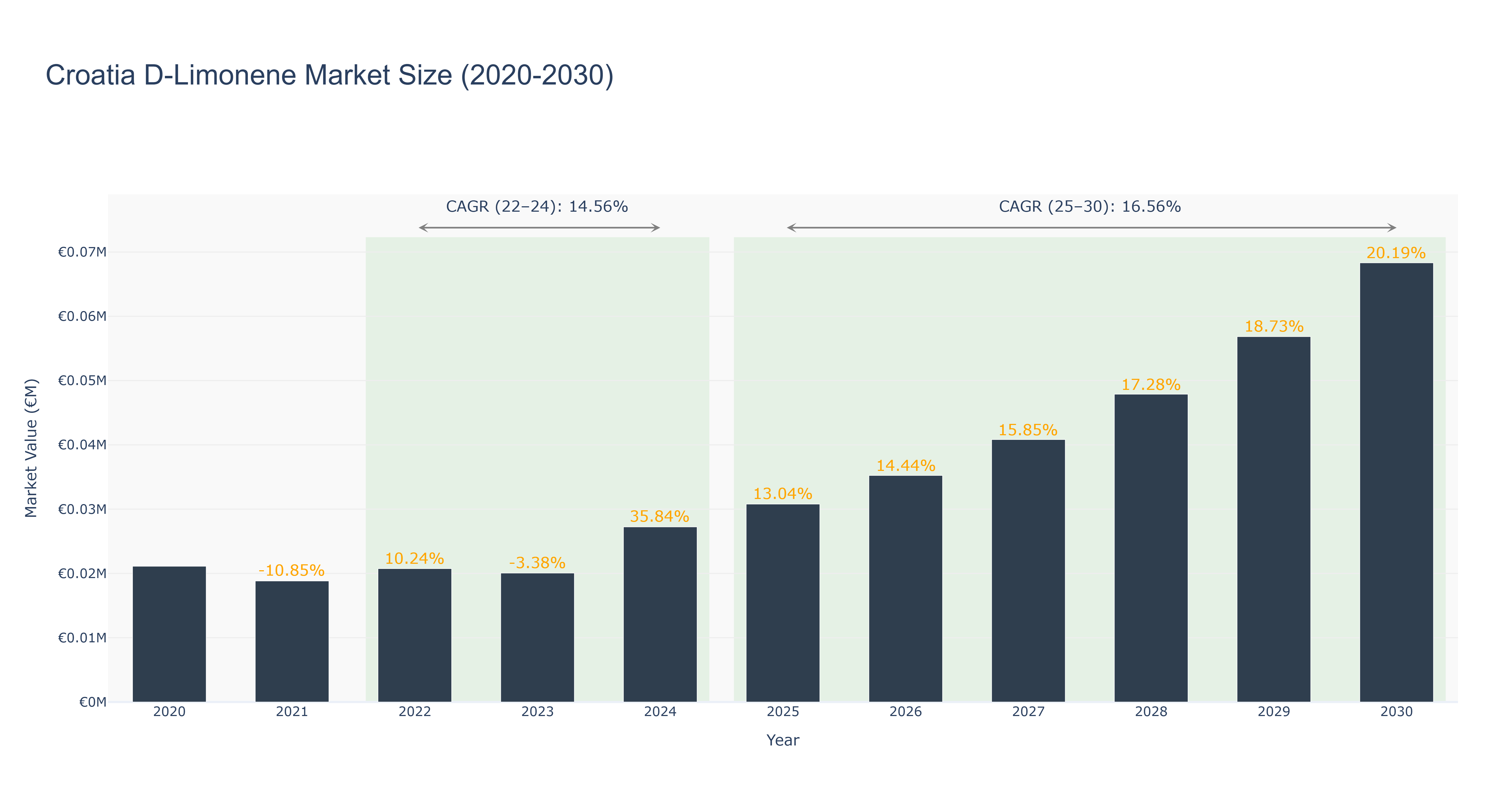 Croatia D-Limonene Market Size (2020-2030)