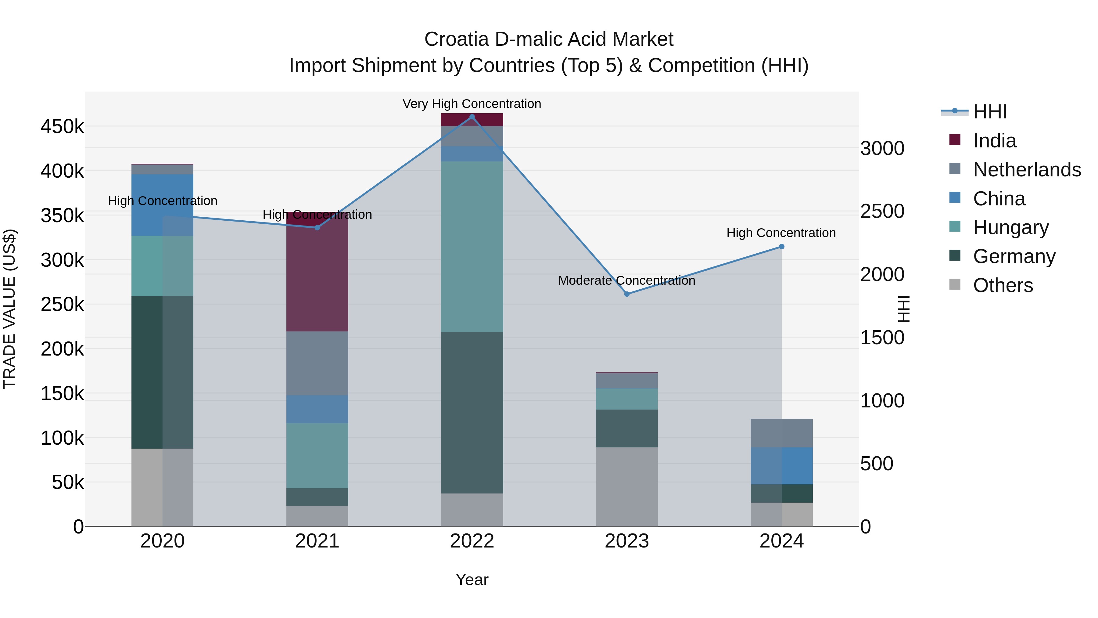 Croatia D-malic Acid Market Top 5 Importing Countries and Market Competition (HHI) Analysis