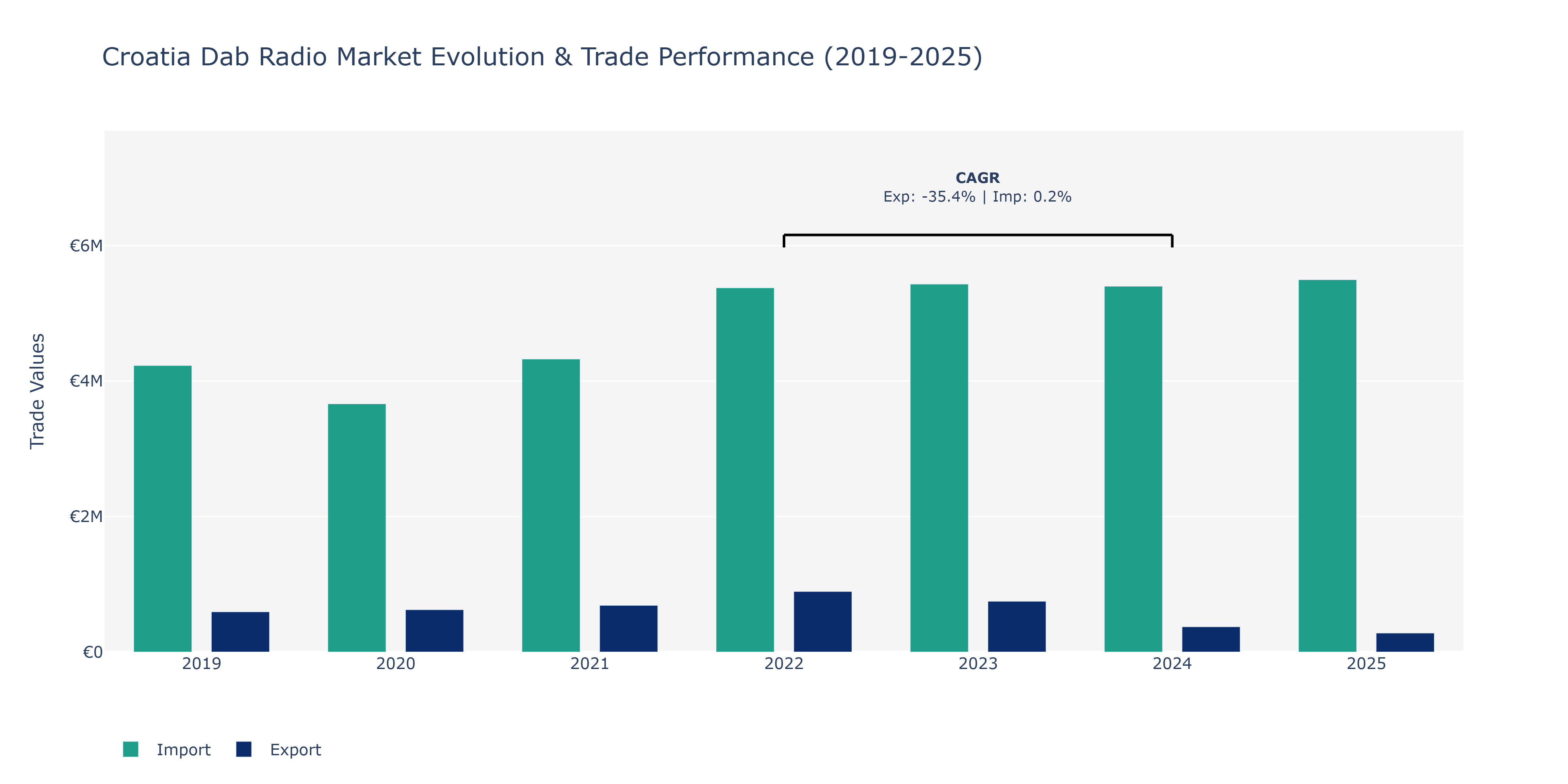 Croatia Dab Radio Market: Production & Trade Performance (2019-2025)