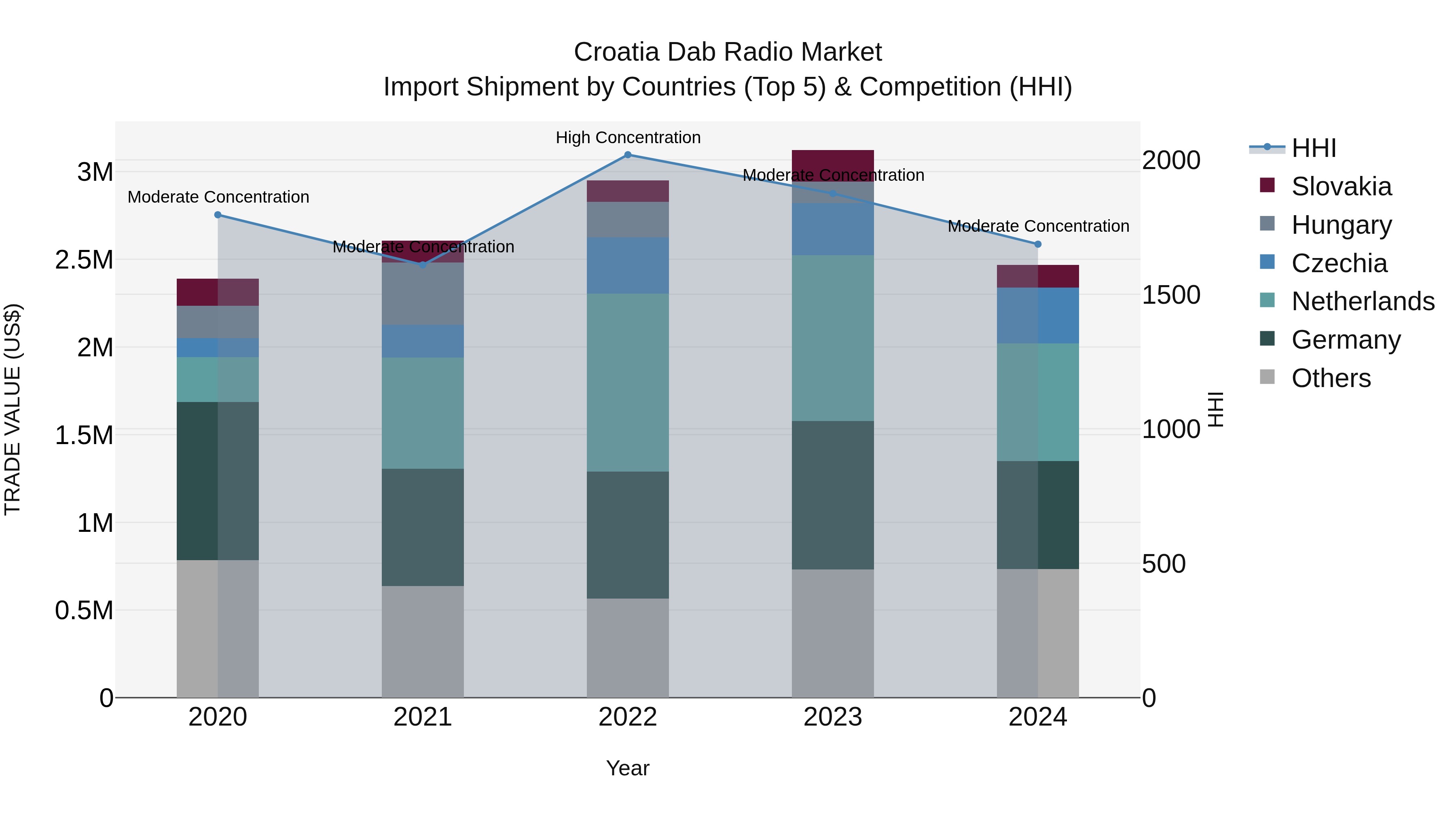 Croatia Dab Radio Market Top 5 Importing Countries and Market Competition (HHI) Analysis