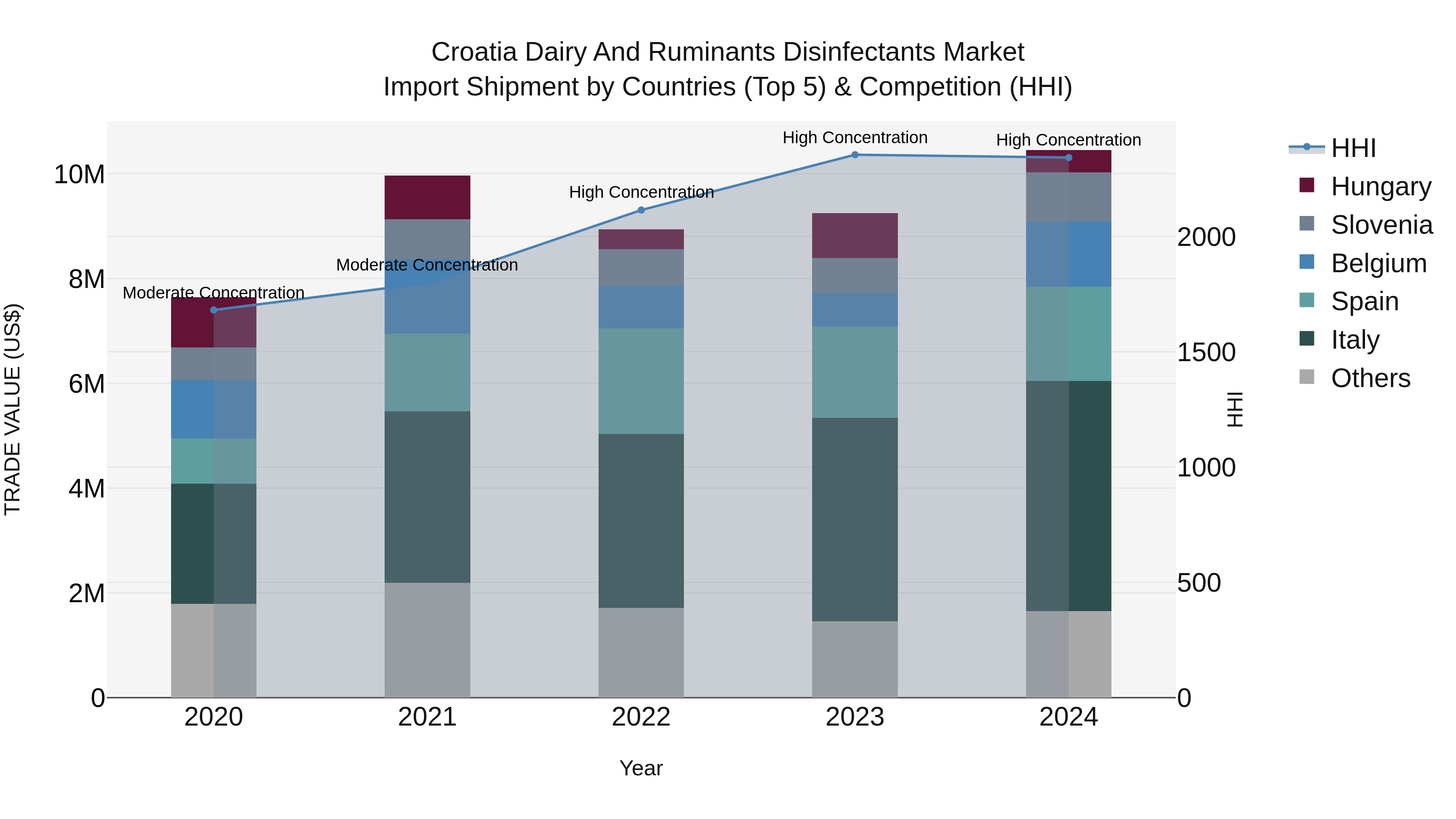 Croatia Dairy and Ruminants Disinfectants Market Top 5 Importing Countries and Market Competition (HHI) Analysis
