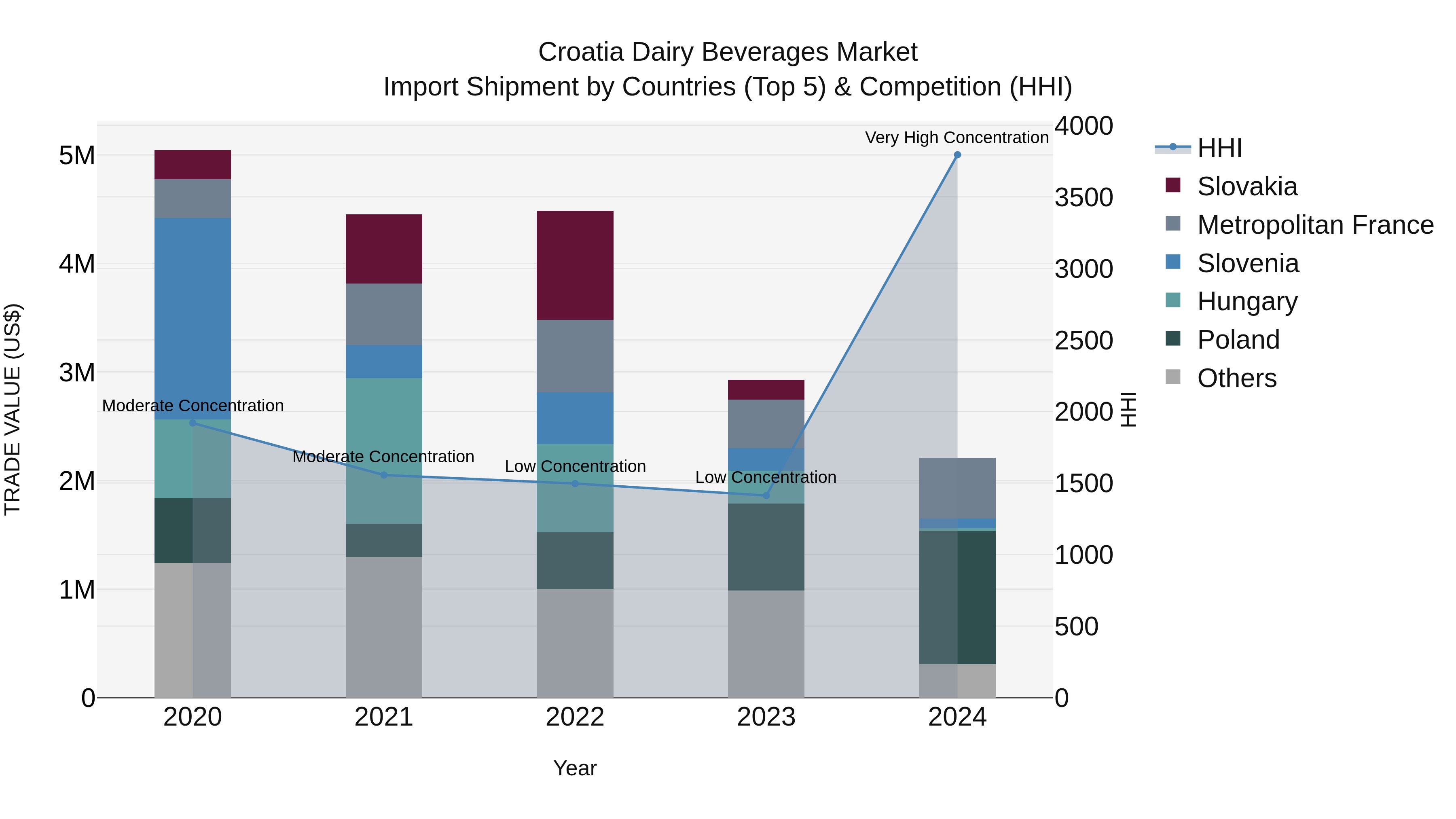Croatia Dairy Beverages Market Top 5 Importing Countries and Market Competition (HHI) Analysis